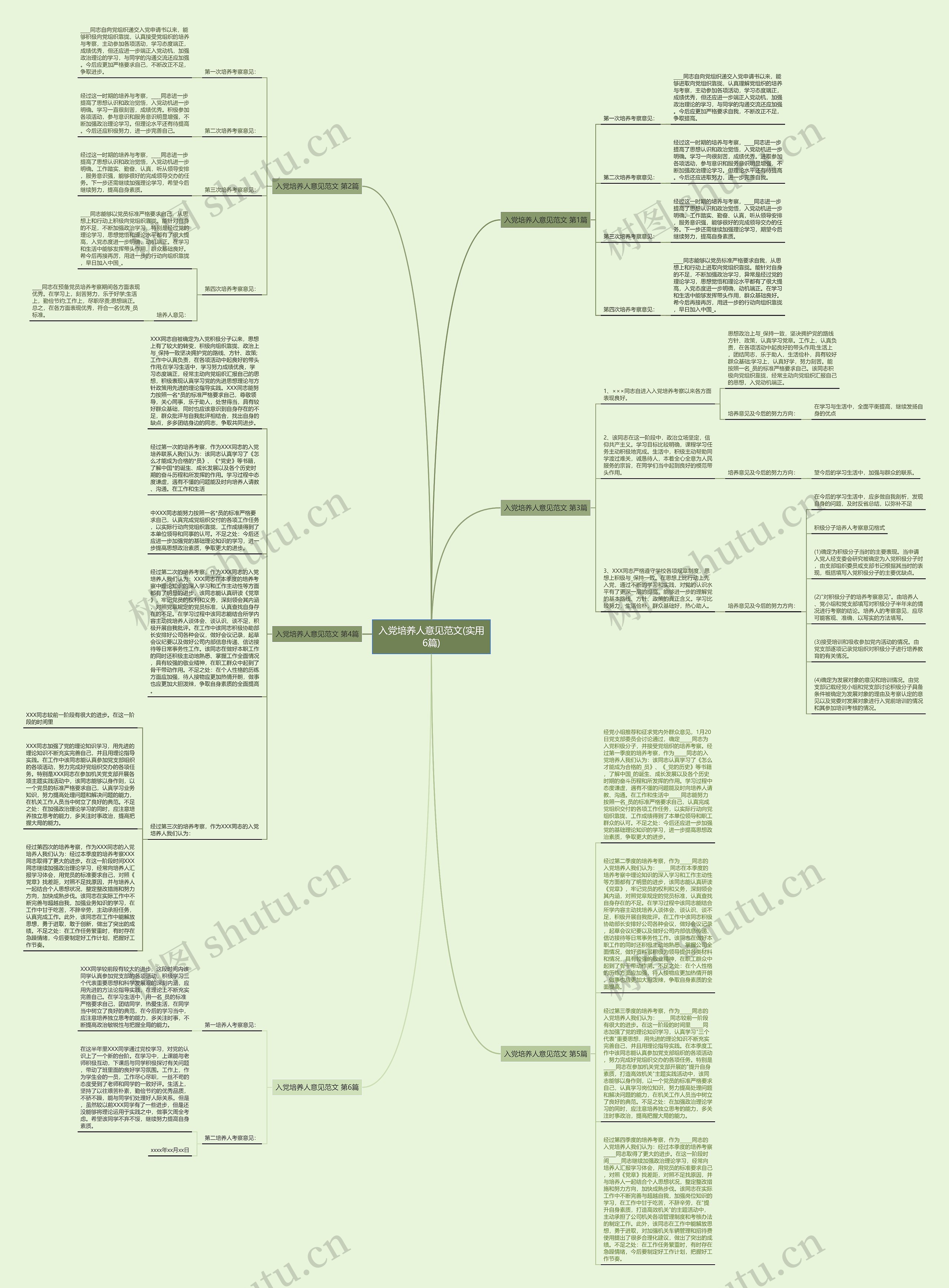 入党培养人意见范文(实用6篇)思维导图