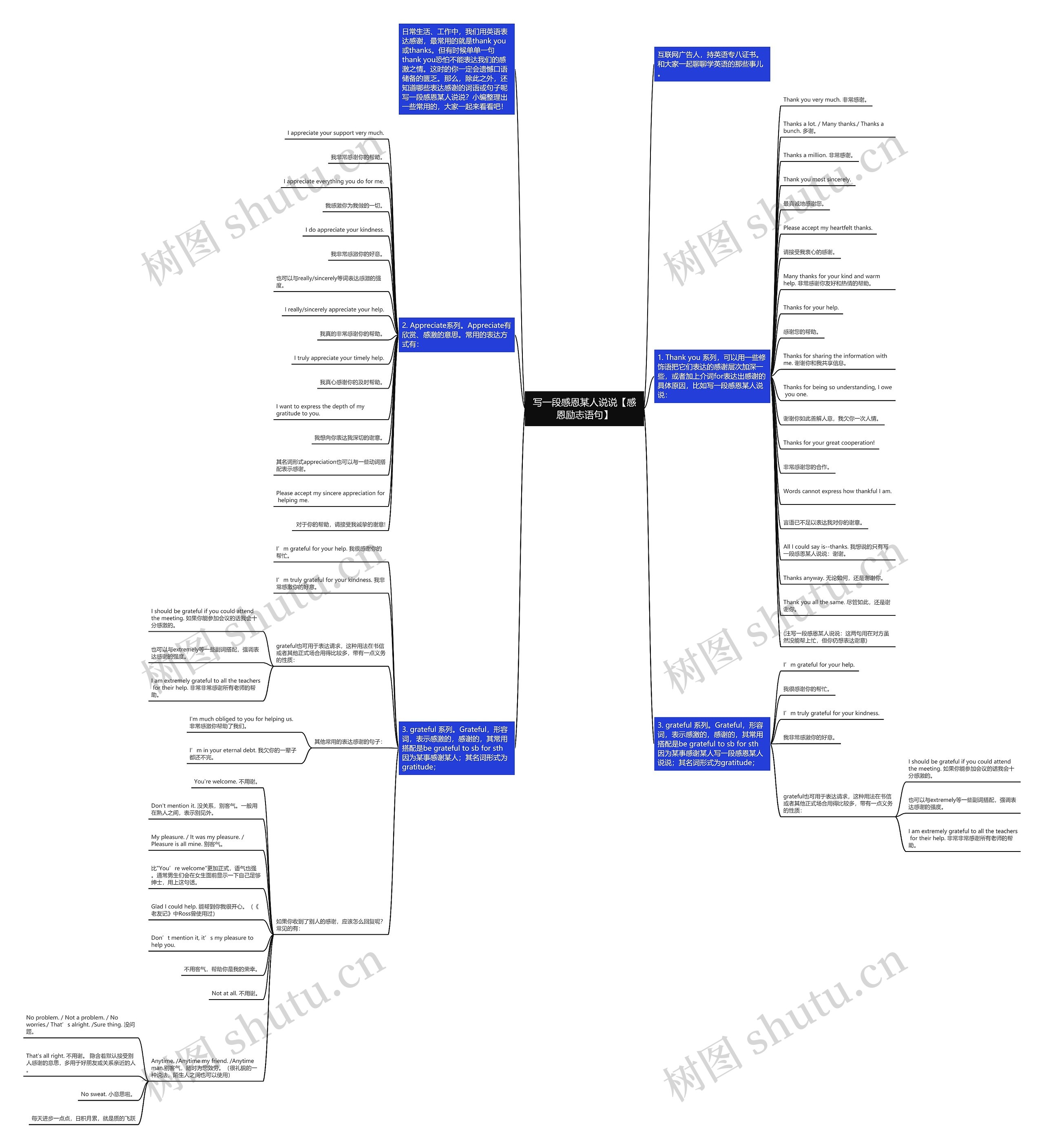 写一段感恩某人说说【感恩励志语句】思维导图