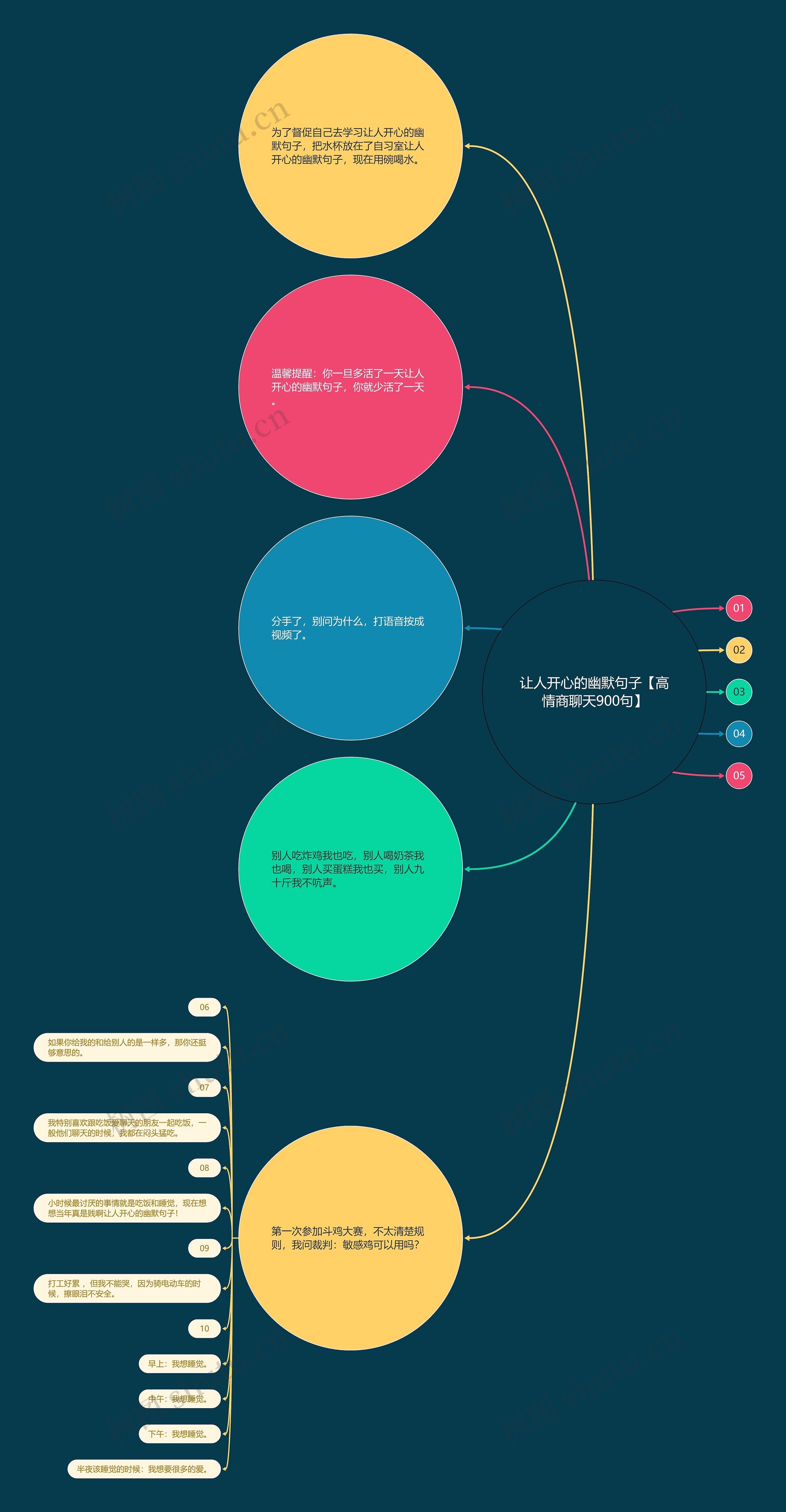 让人开心的幽默句子【高情商聊天900句】思维导图