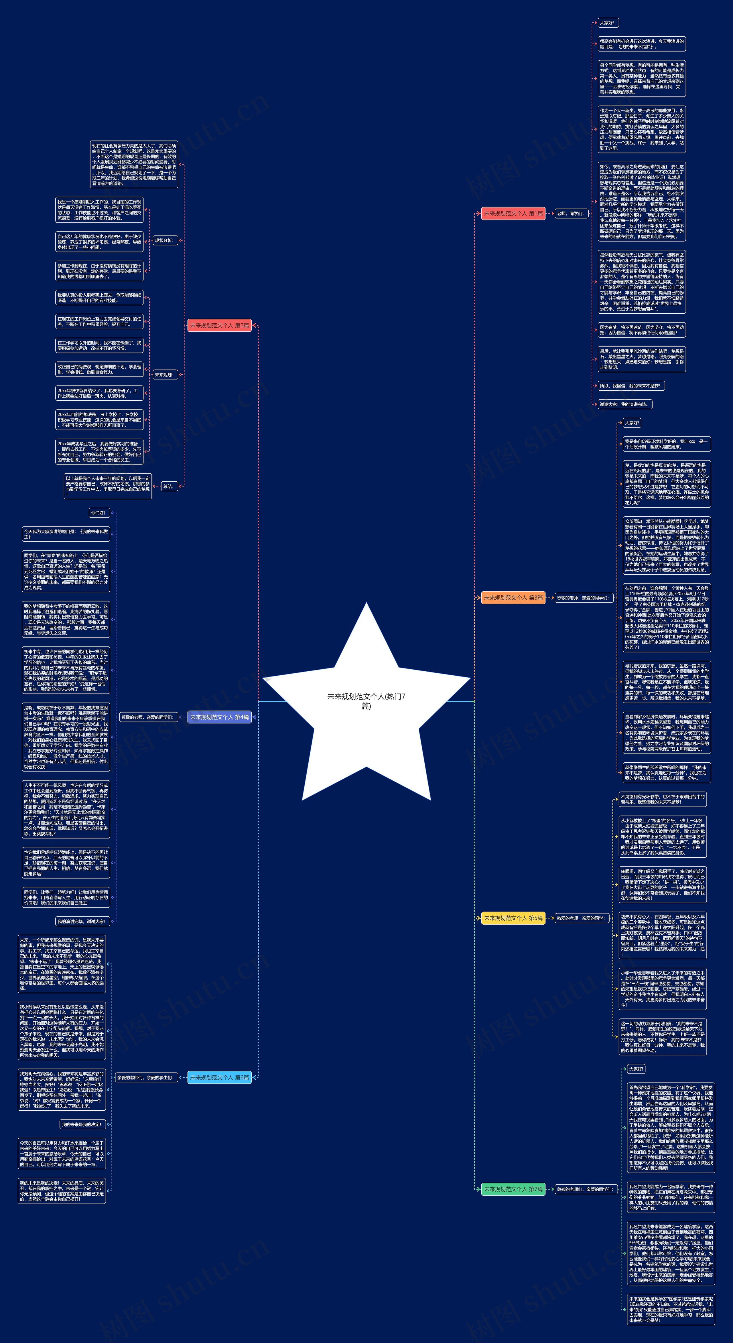 未来规划范文个人(热门7篇)思维导图