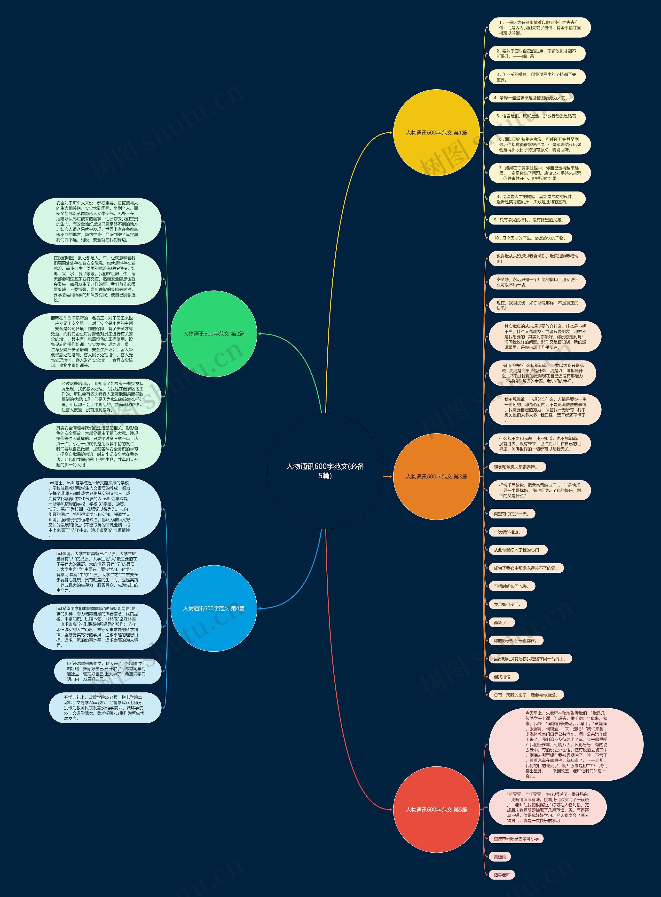 人物通讯600字范文(必备5篇)思维导图