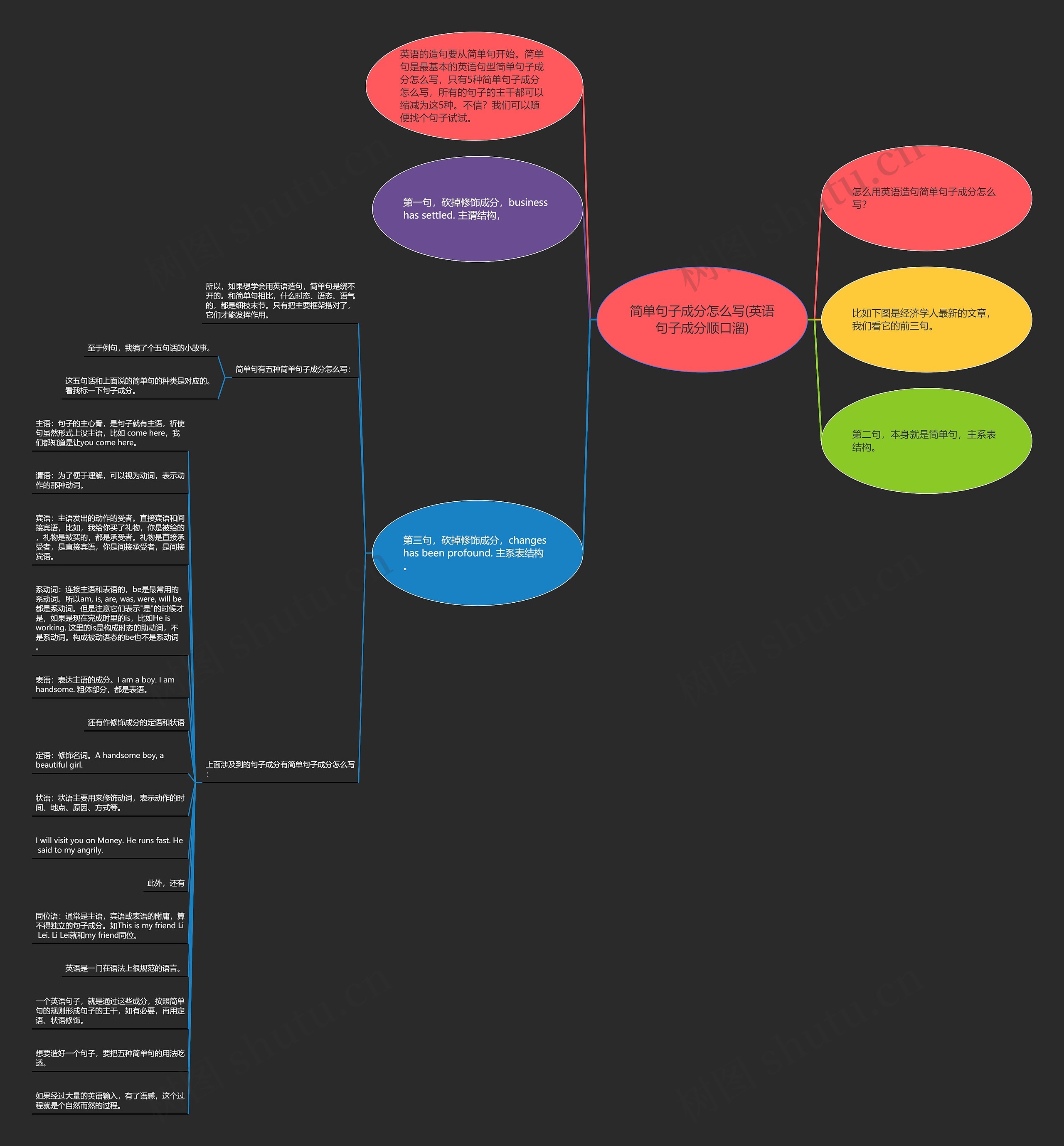 简单句子成分怎么写(英语句子成分顺口溜)思维导图