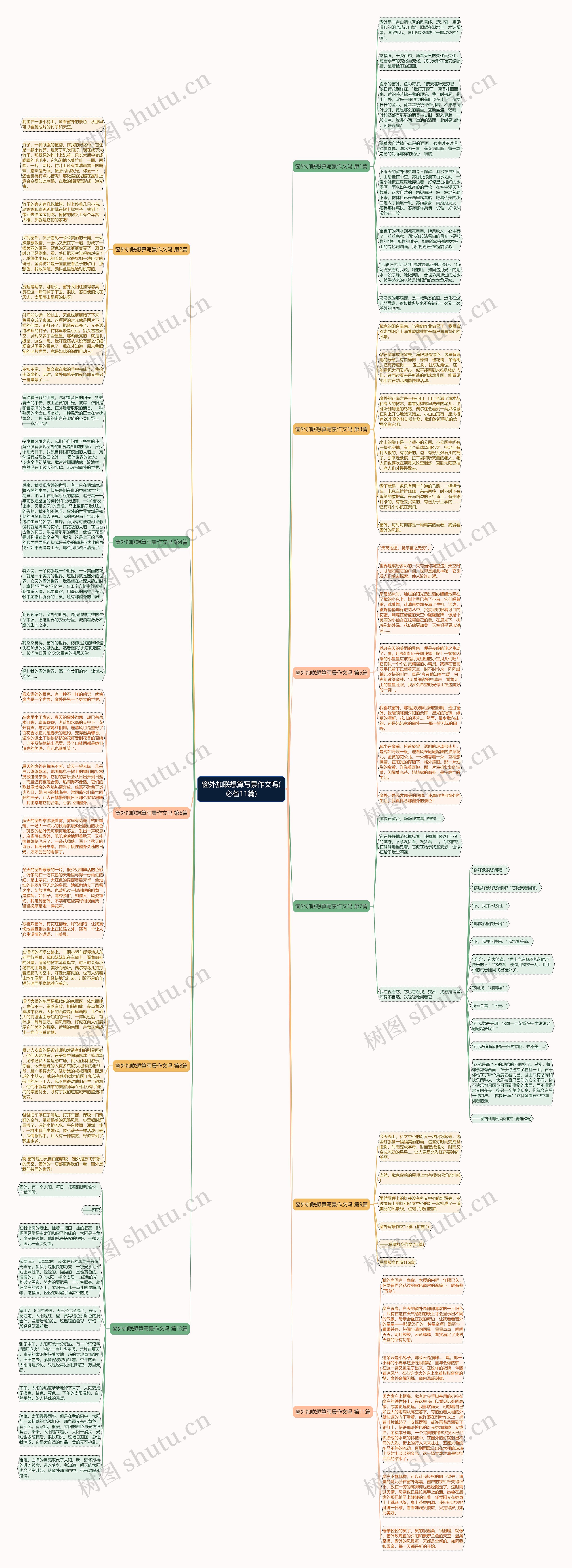 窗外加联想算写景作文吗(必备11篇)思维导图