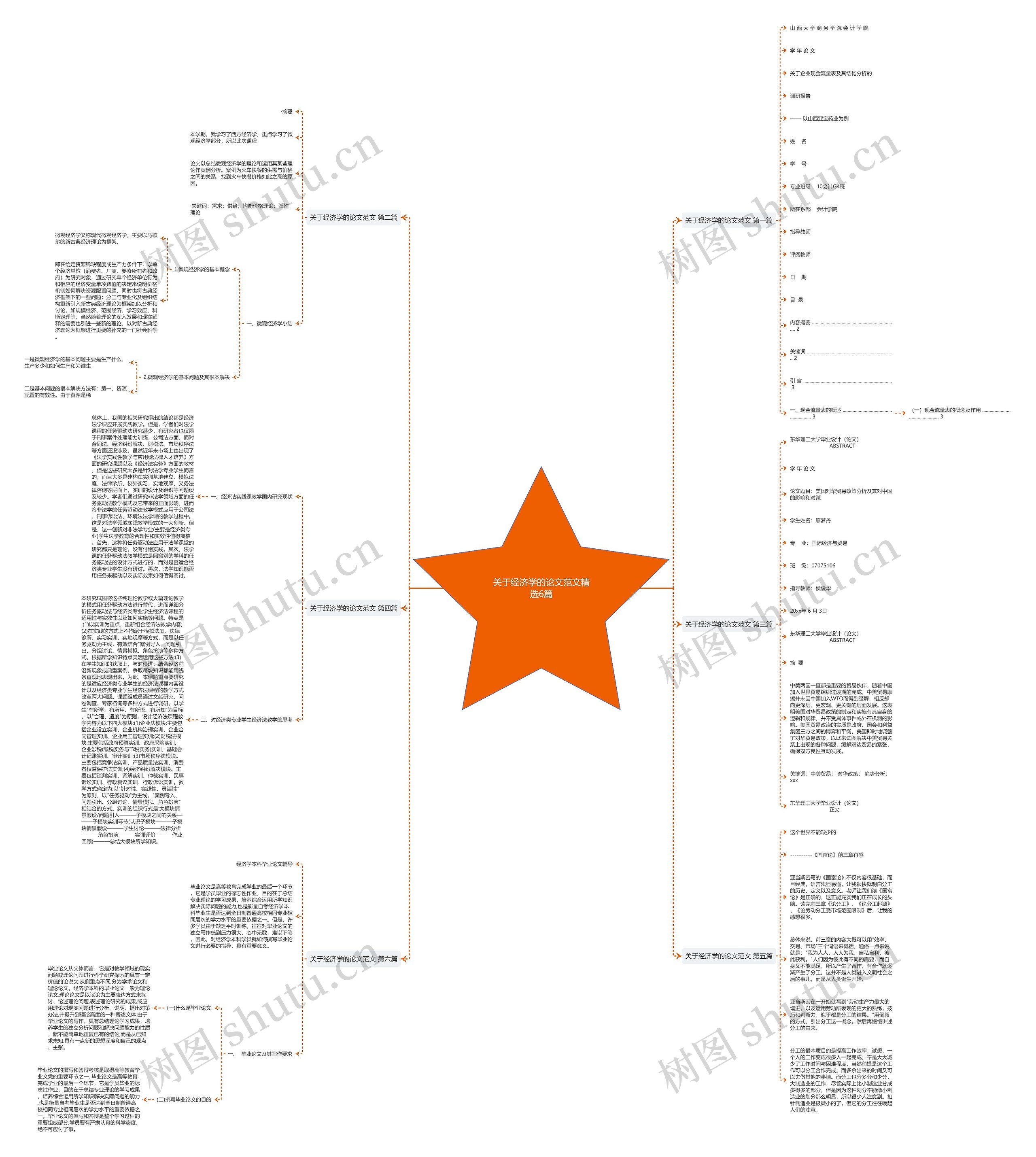 关于经济学的论文范文精选6篇思维导图