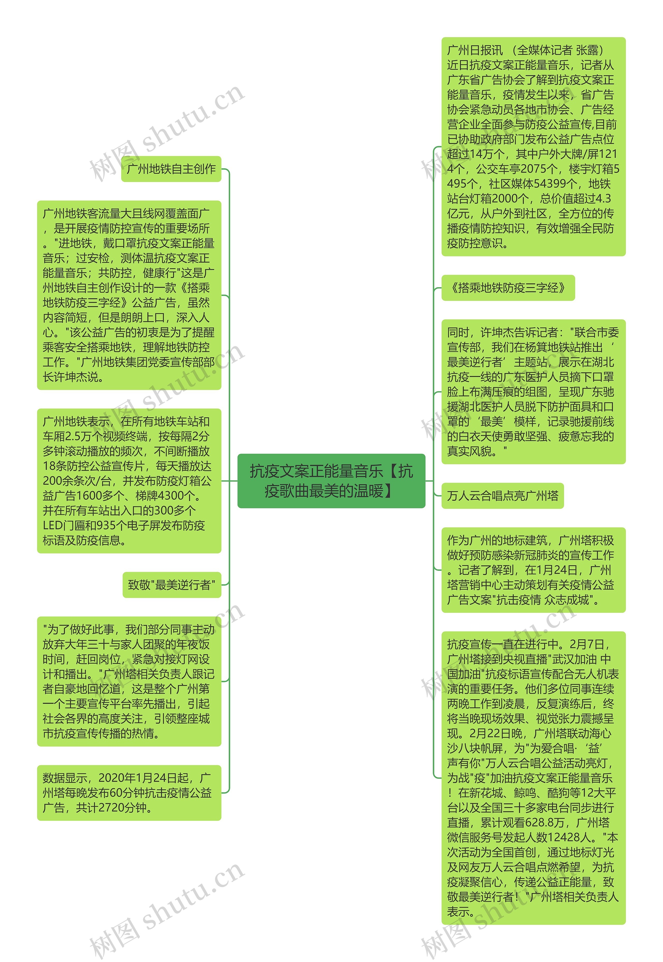 抗疫文案正能量音乐【抗疫歌曲最美的温暖】思维导图