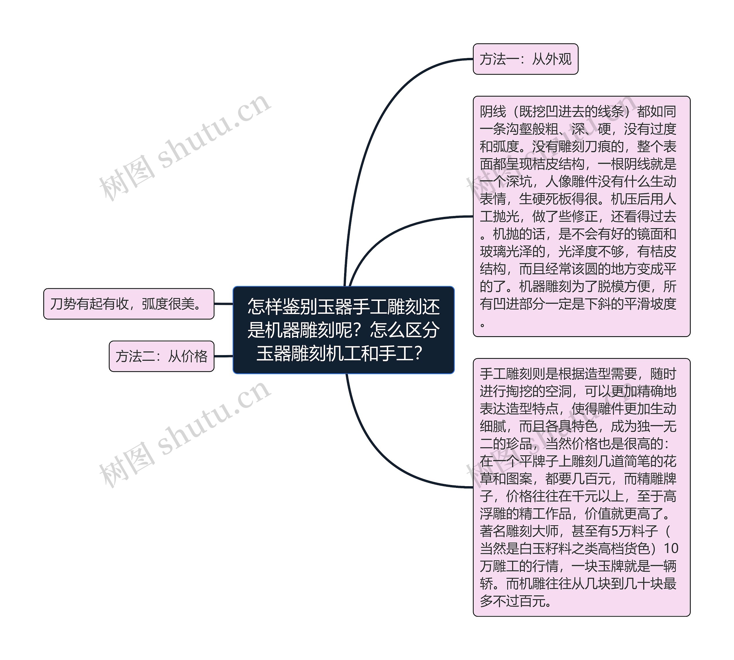 怎样鉴别玉器手工雕刻还是机器雕刻呢？怎么区分玉器雕刻机工和手工？