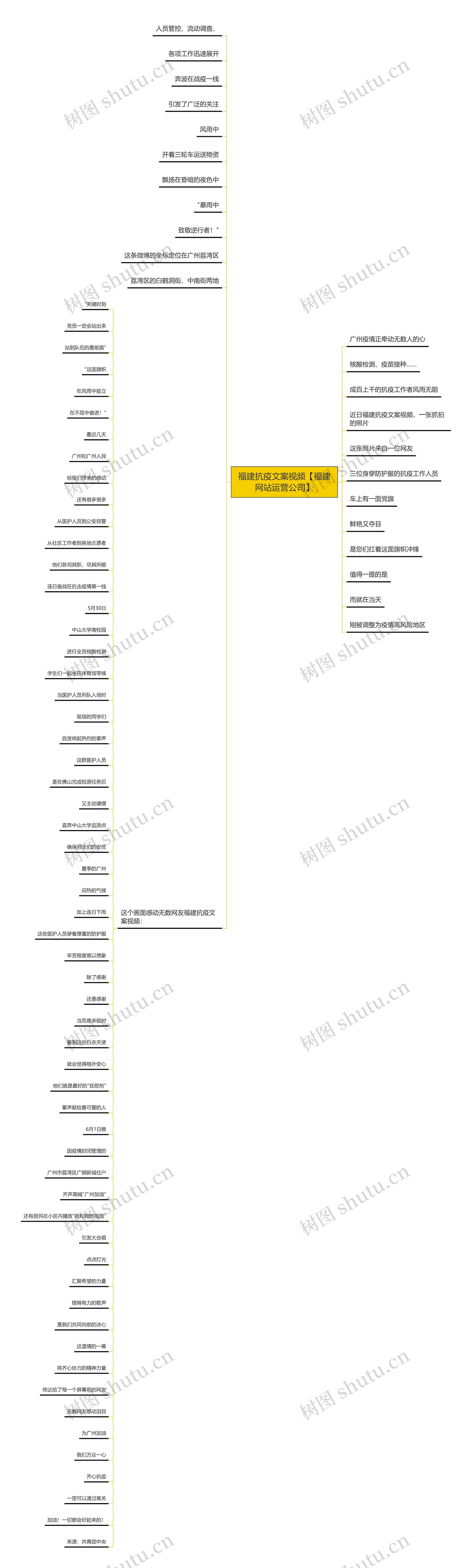 福建抗疫文案视频【福建网站运营公司】思维导图