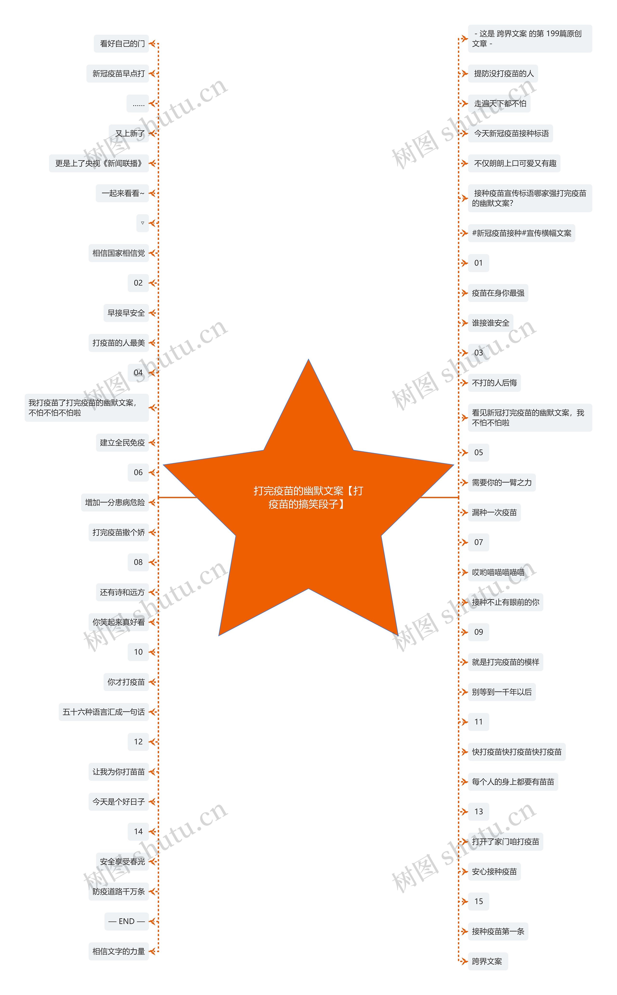 打完疫苗的幽默文案【打疫苗的搞笑段子】思维导图