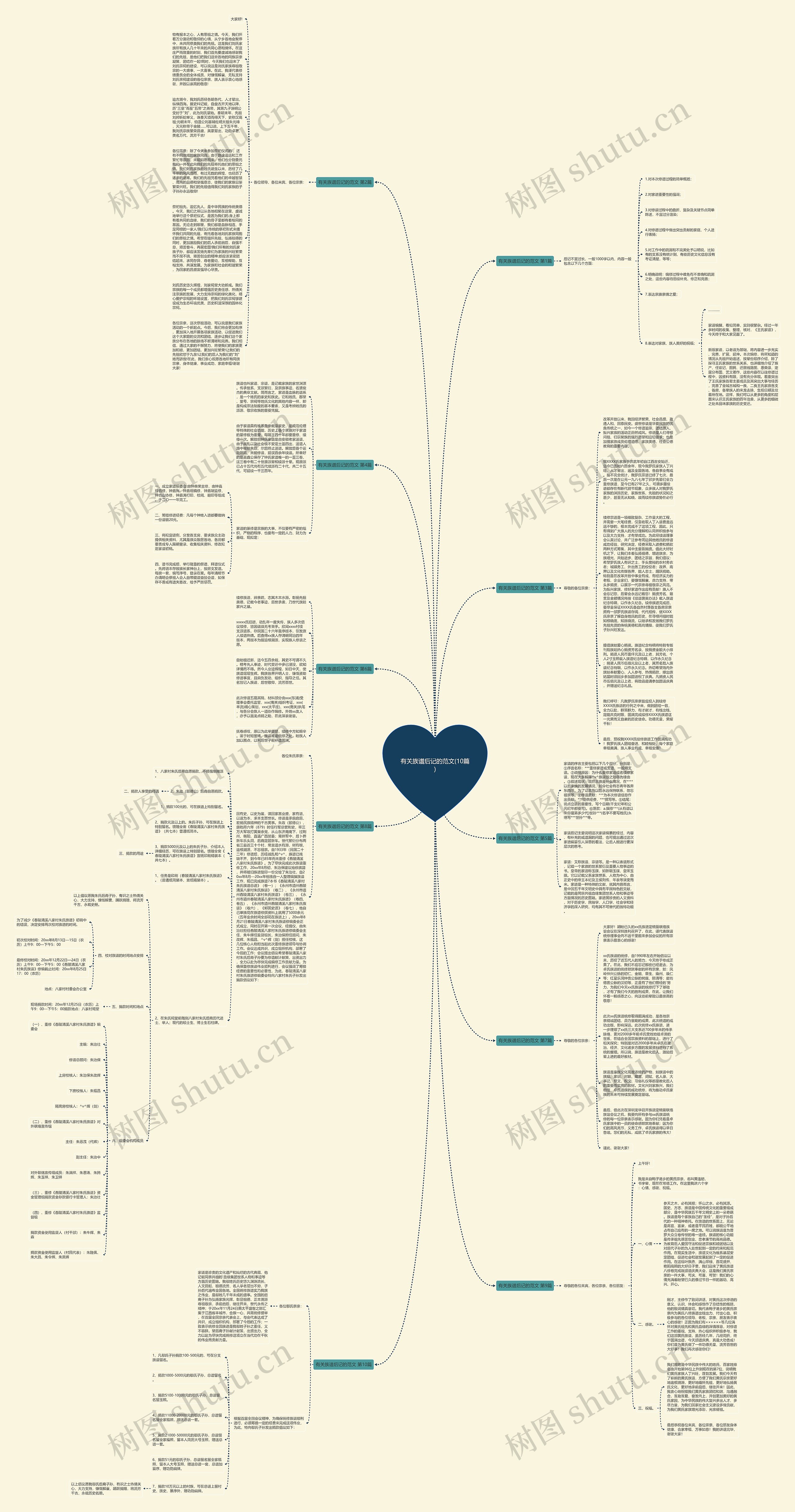 有关族谱后记的范文(10篇)思维导图