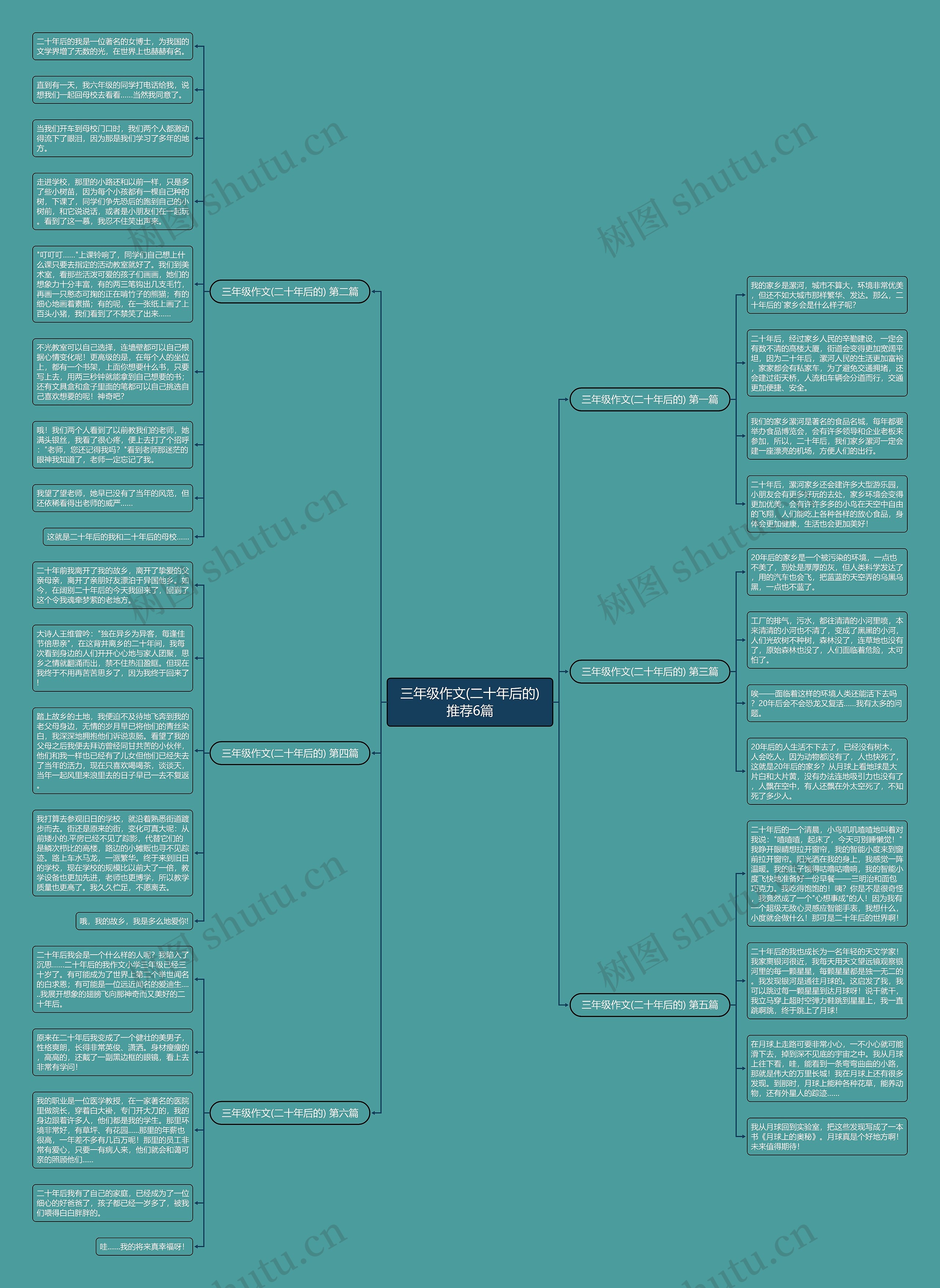 三年级作文(二十年后的)推荐6篇思维导图