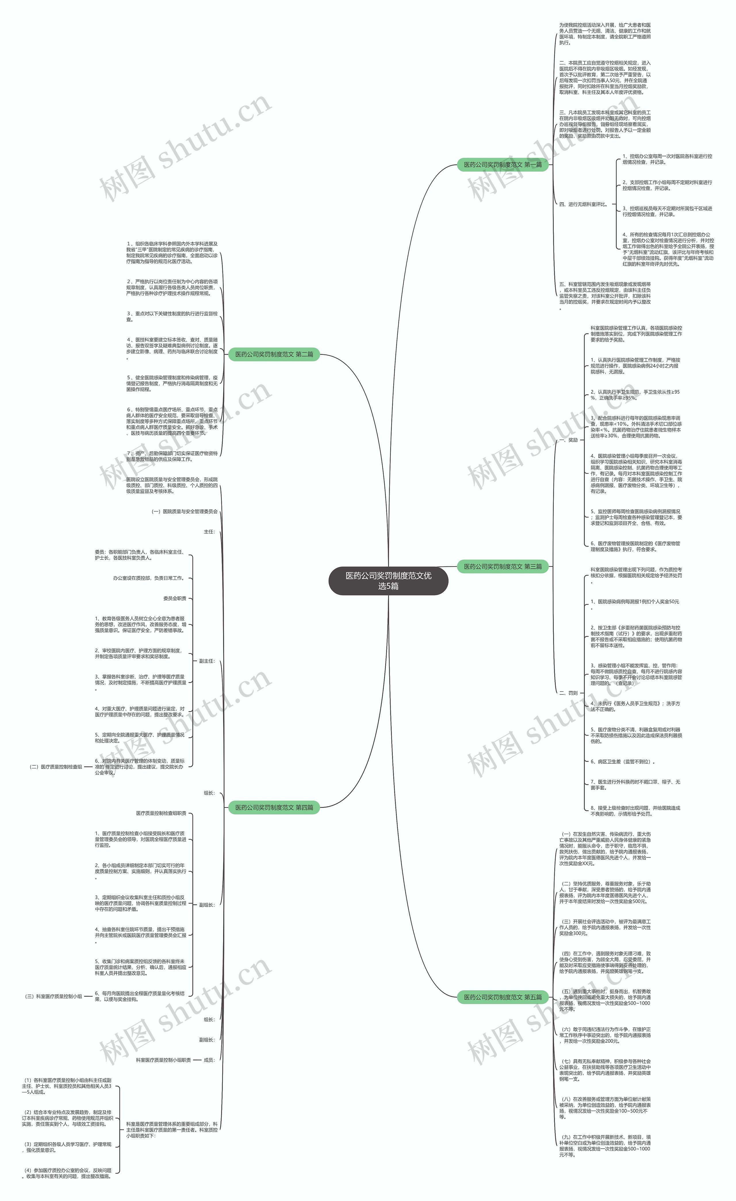 医药公司奖罚制度范文优选5篇思维导图