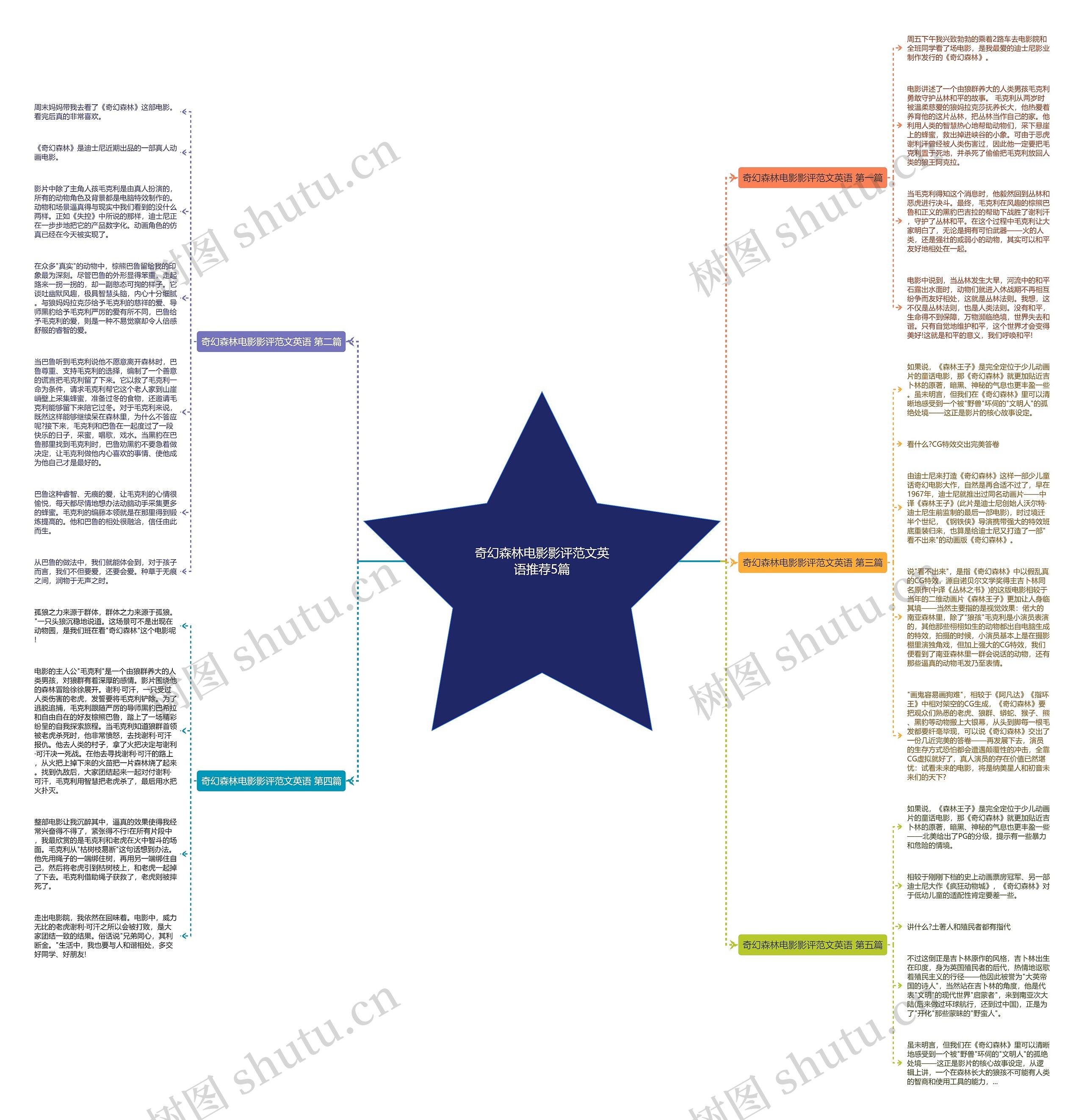奇幻森林电影影评范文英语推荐5篇思维导图