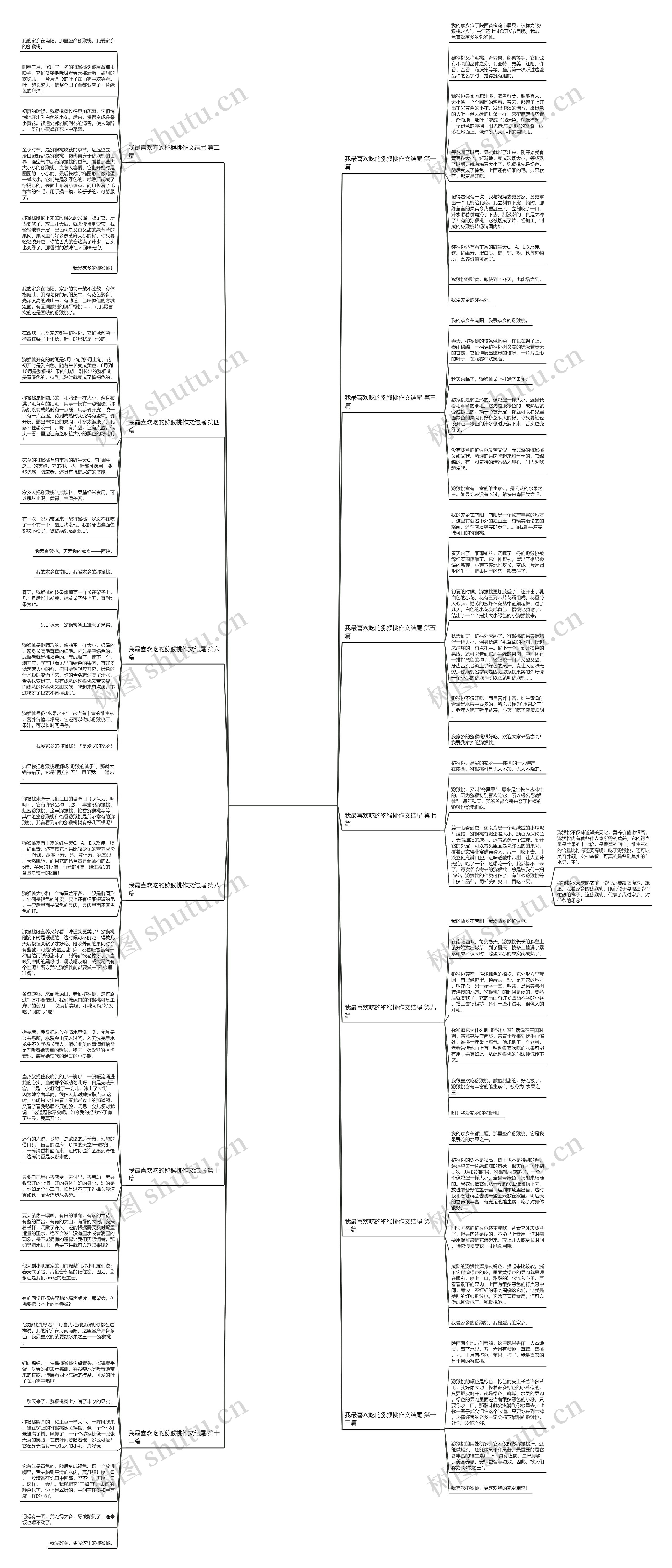 我最喜欢吃的猕猴桃作文结尾(通用13篇)思维导图