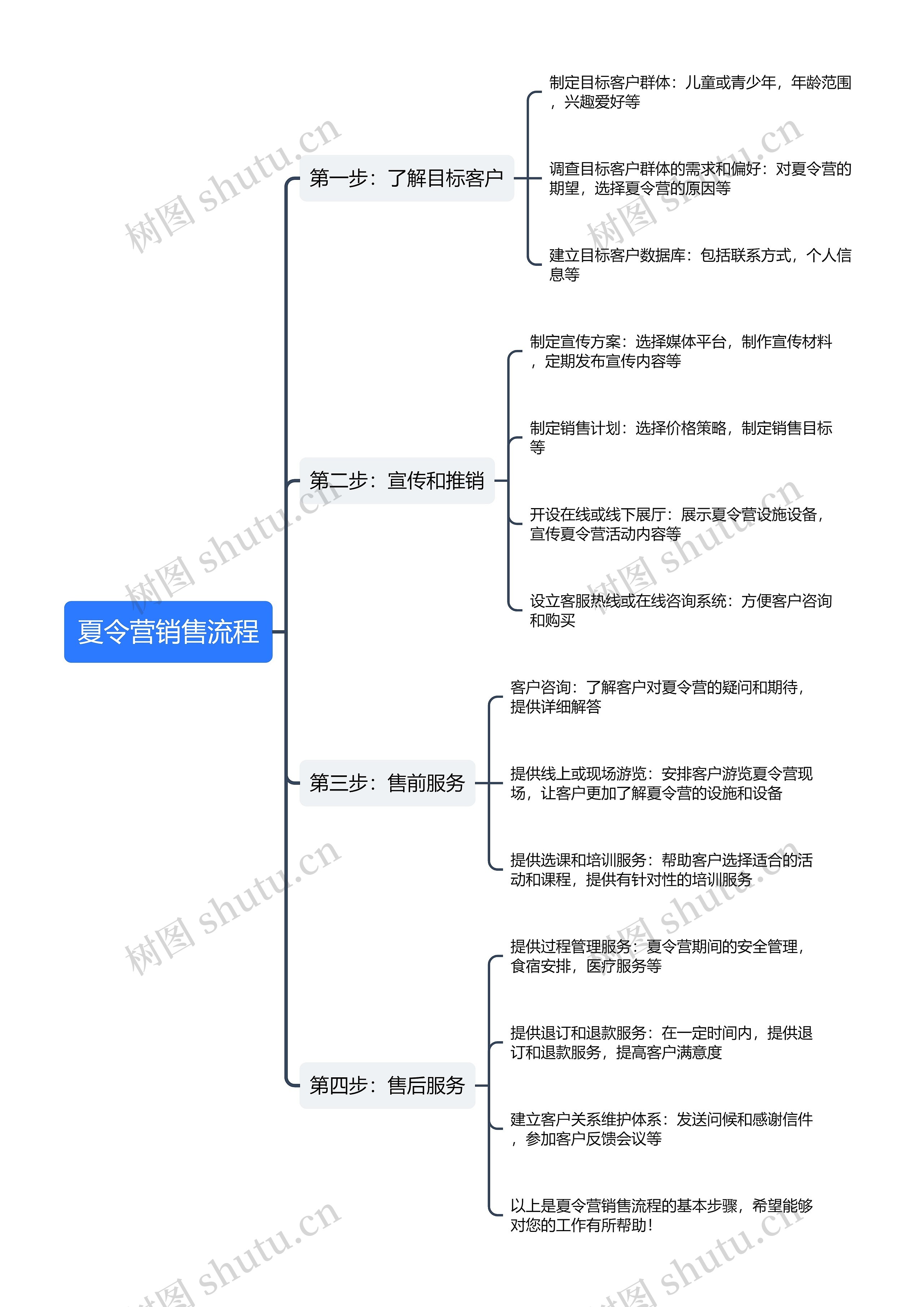 夏令营销售流程