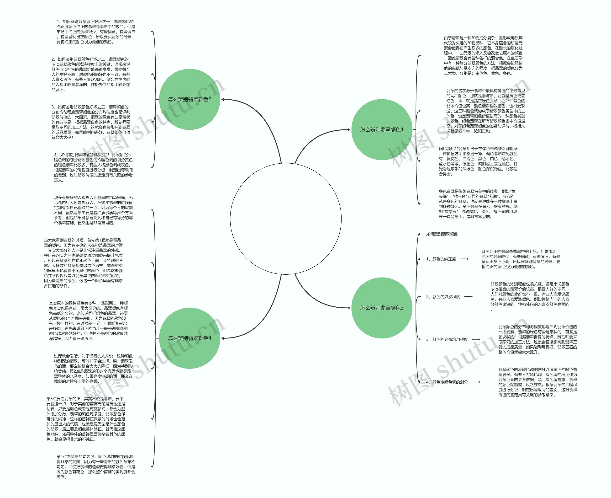 怎么辨别翡翠颜色好坏？简单4招教你学会辨别思维导图