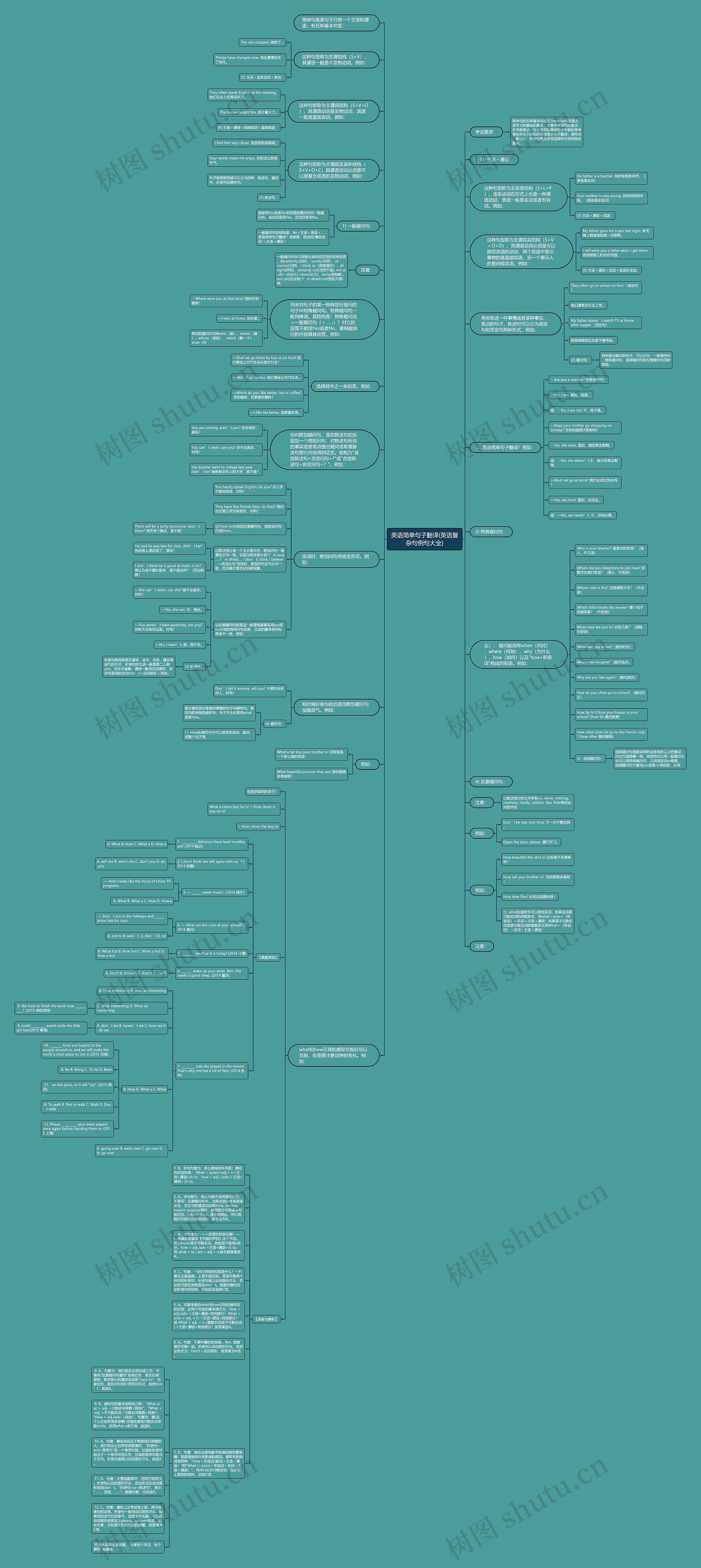 英语简单句子翻译(英语复杂句例句大全)思维导图