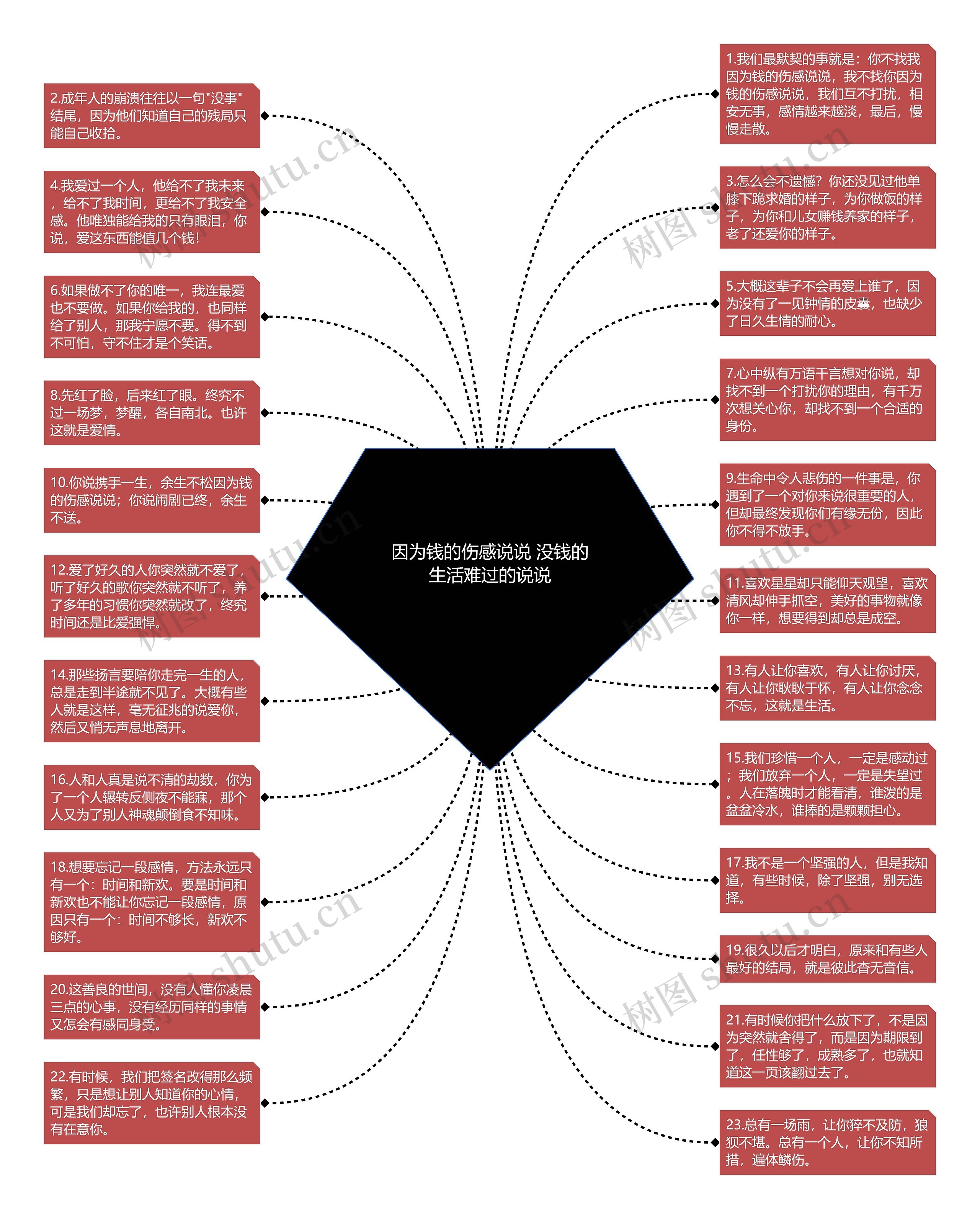 因为钱的伤感说说 没钱的生活难过的说说思维导图