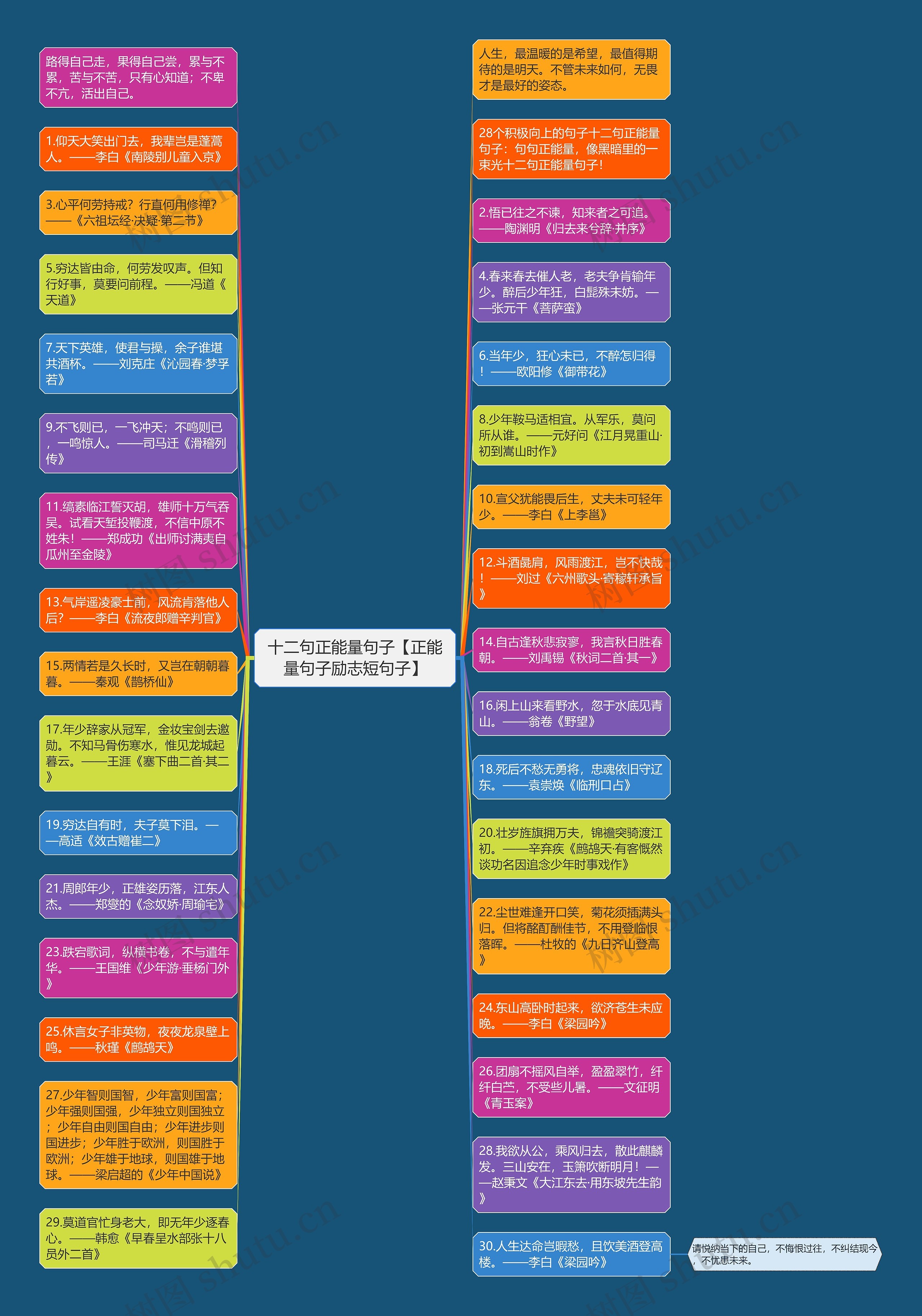 十二句正能量句子【正能量句子励志短句子】思维导图