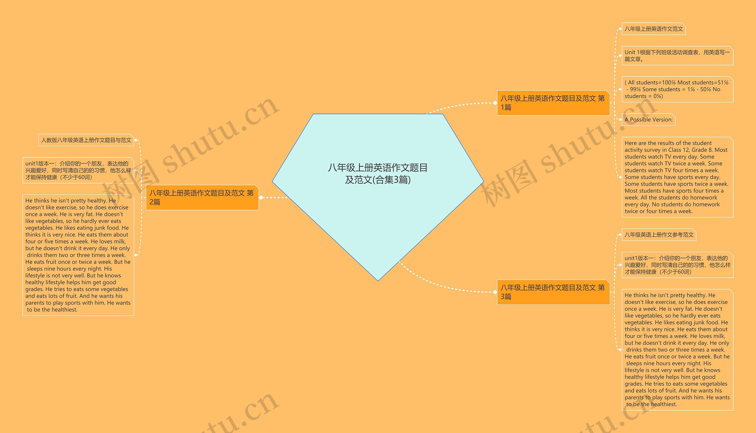 八年级上册英语作文题目及范文(合集3篇)思维导图