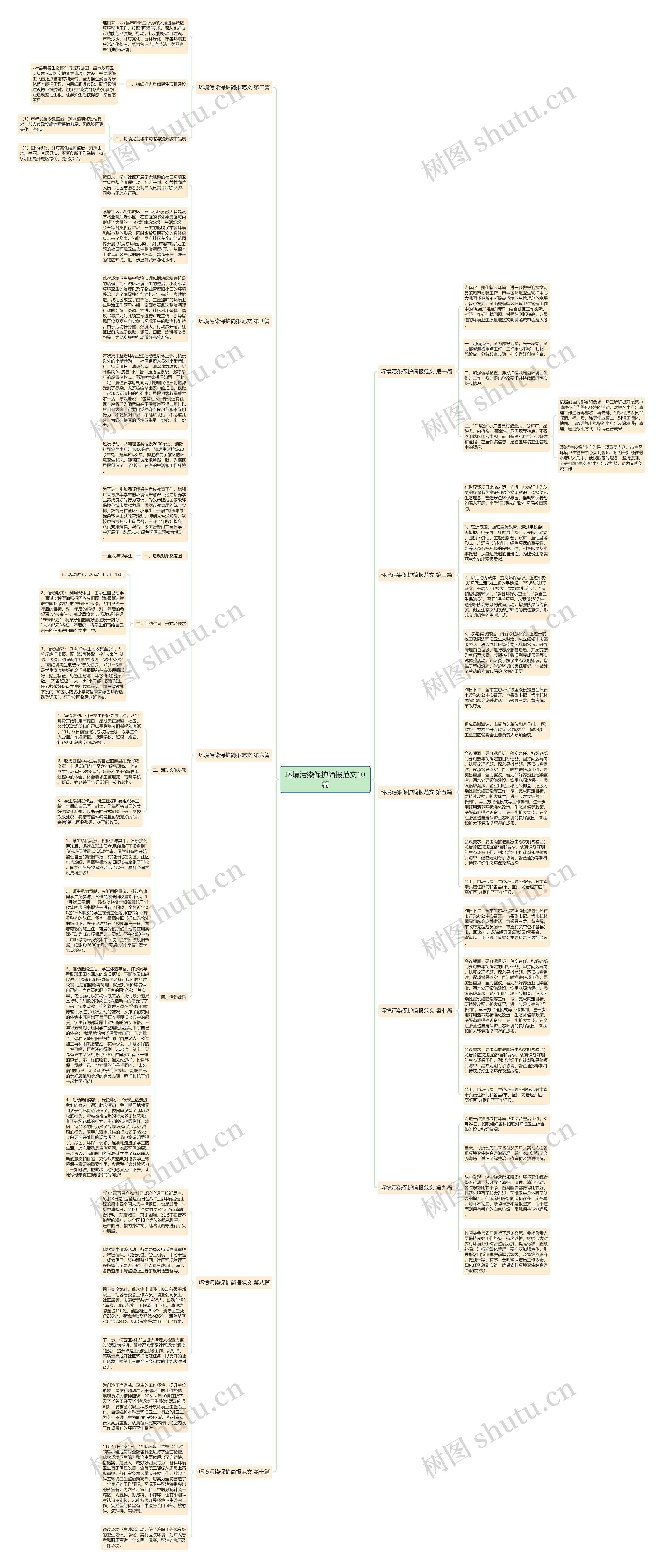 环境污染保护简报范文10篇思维导图