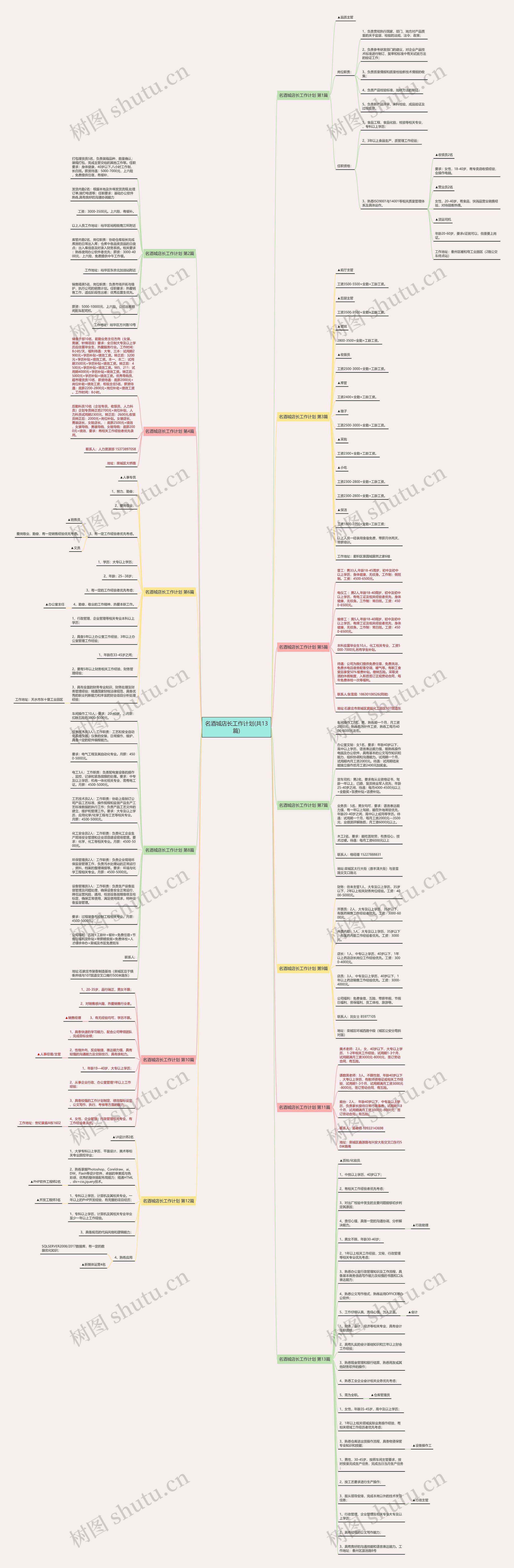 名酒城店长工作计划(共13篇)思维导图