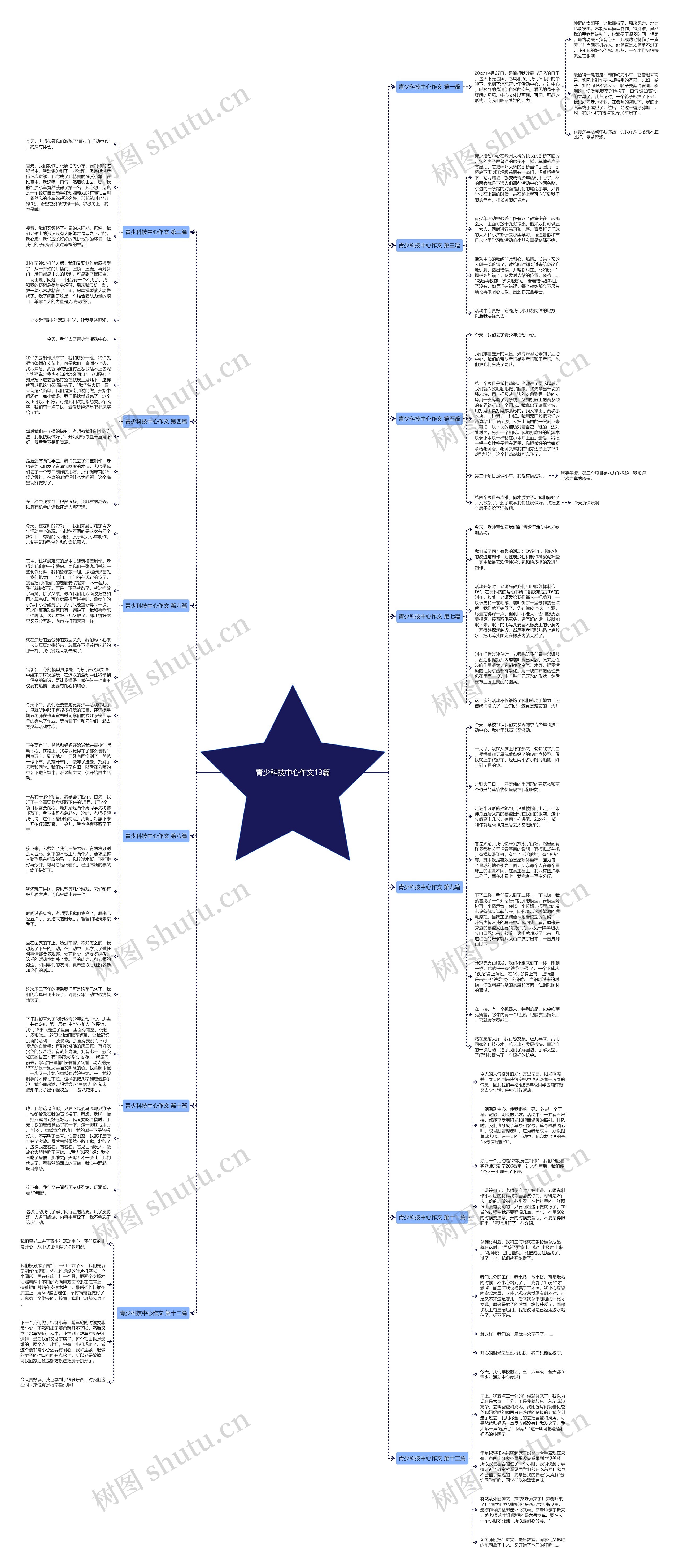 青少科技中心作文13篇思维导图
