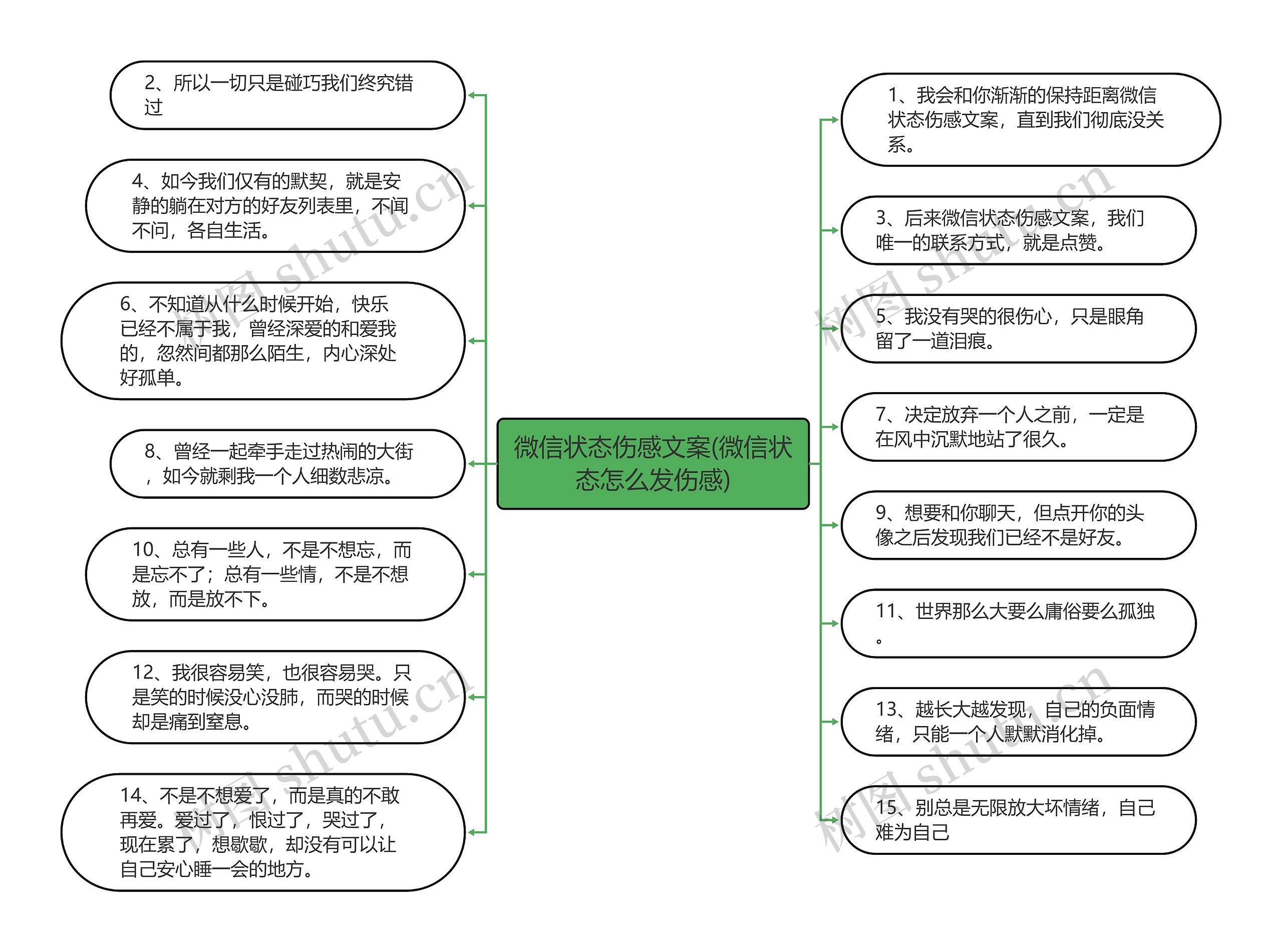 微信状态伤感文案(微信状态怎么发伤感)思维导图