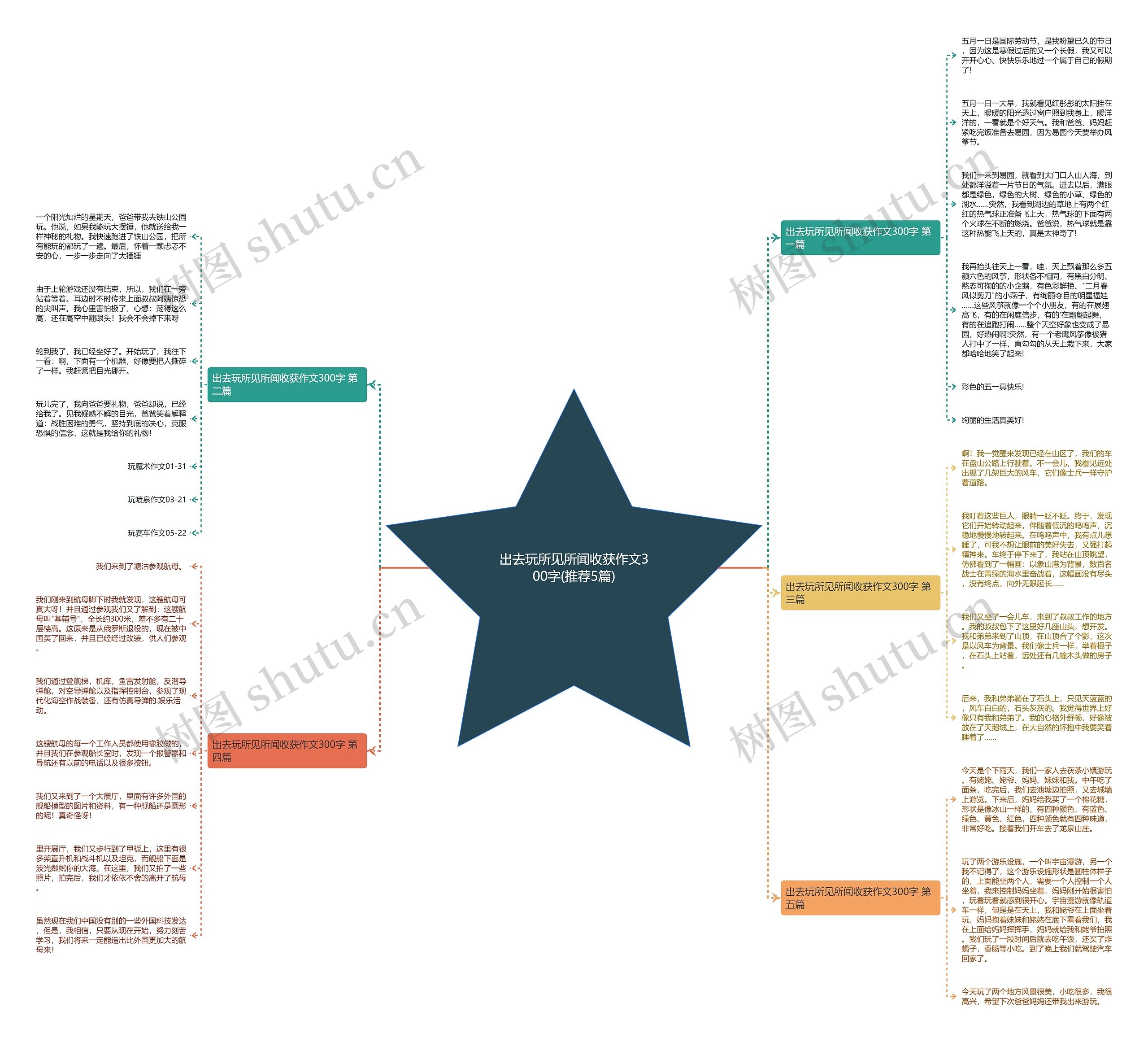 出去玩所见所闻收获作文300字(推荐5篇)思维导图