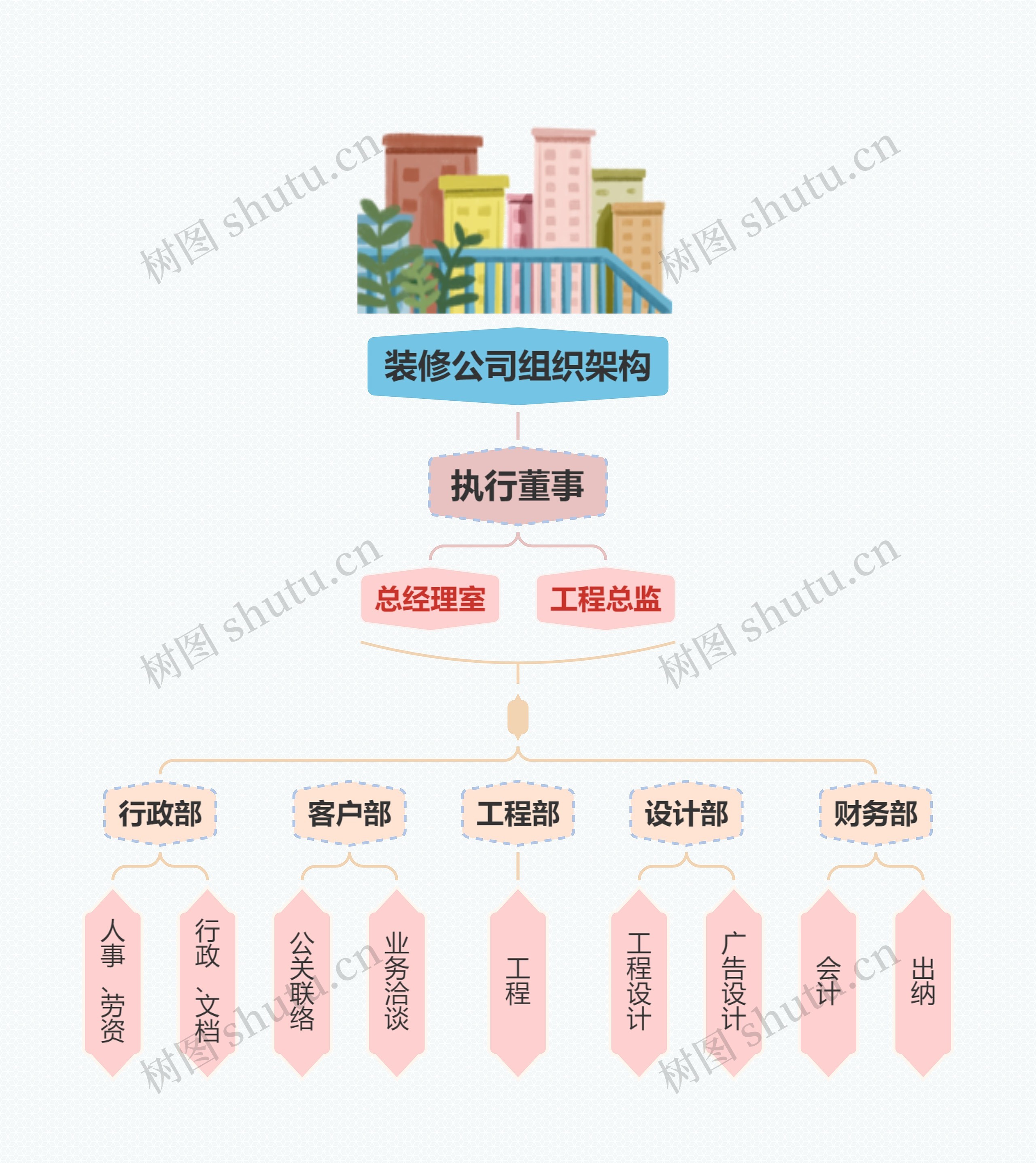 装修公司组织架构思维导图