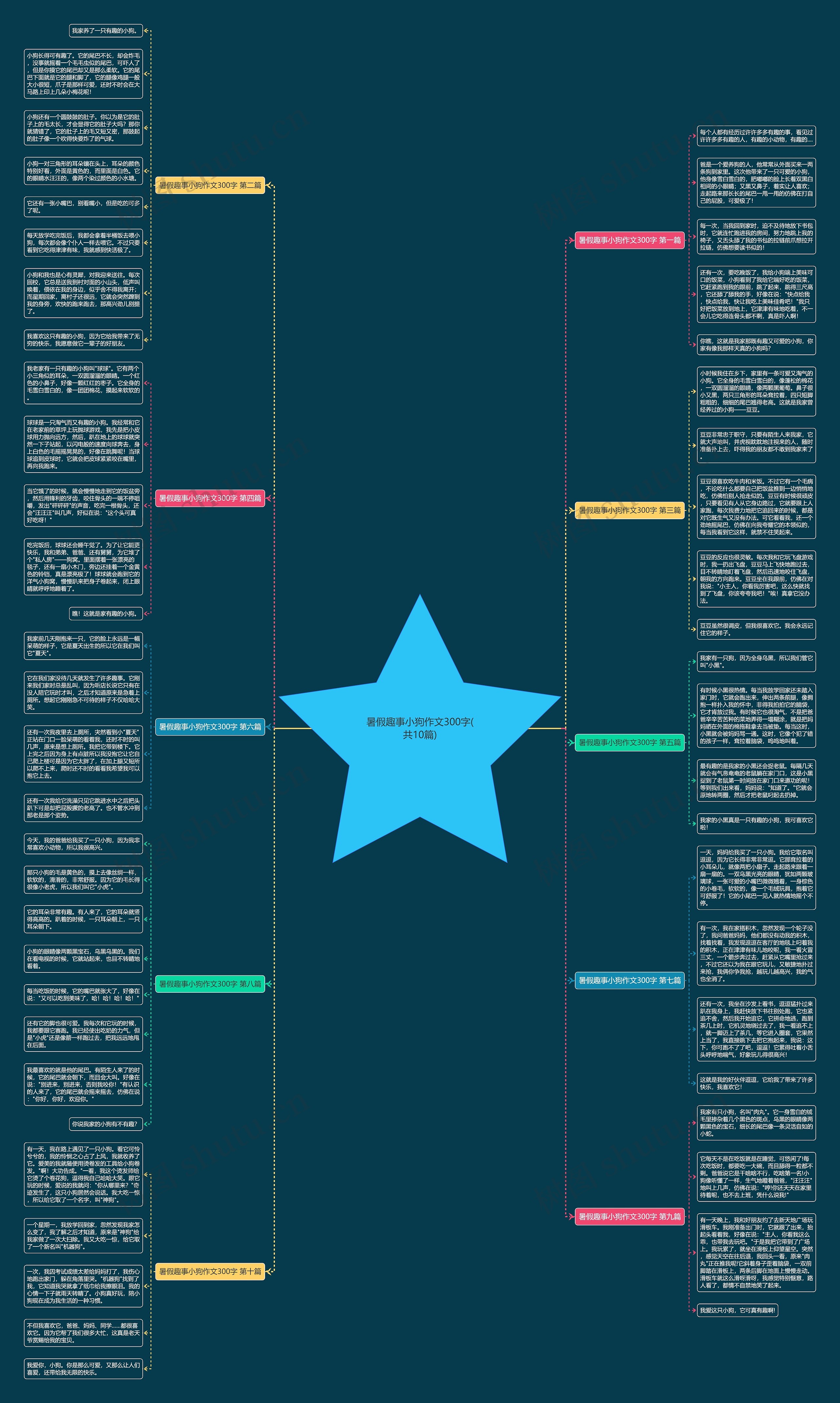 暑假趣事小狗作文300字(共10篇)思维导图