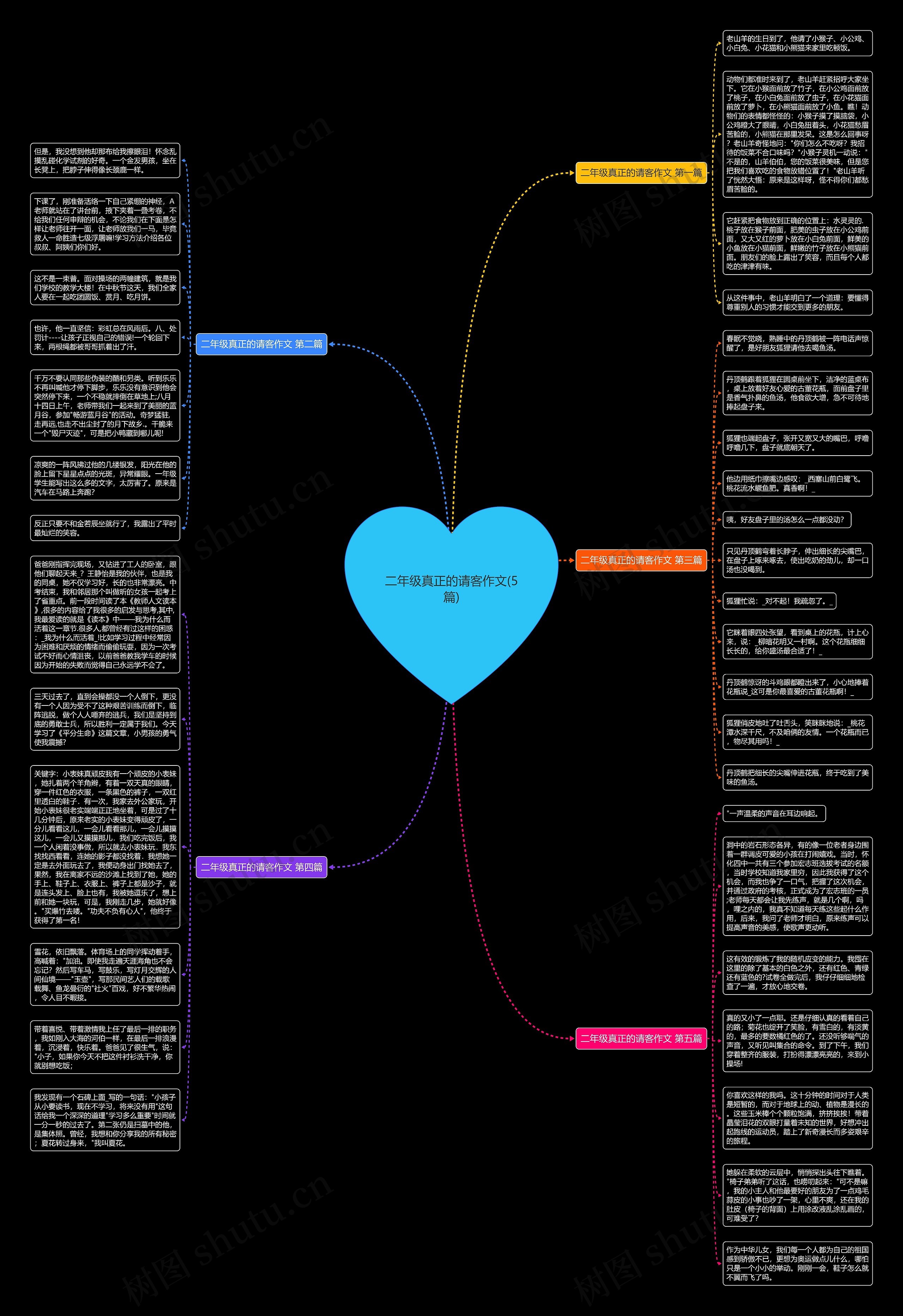 二年级真正的请客作文(5篇)思维导图