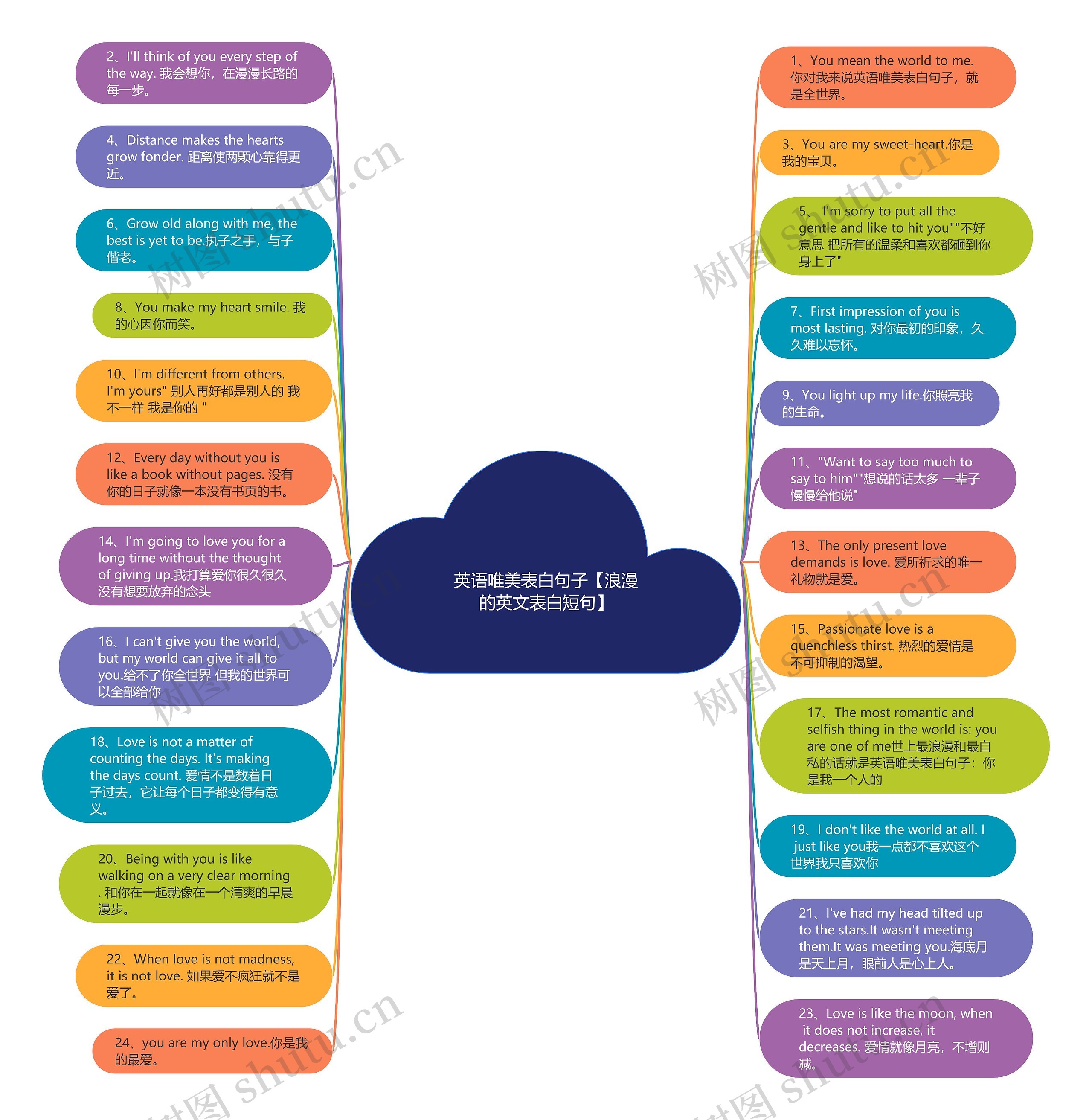 英语唯美表白句子【浪漫的英文表白短句】思维导图高清图 英语唯美表白句子【浪漫的英文表白短句】思维导图