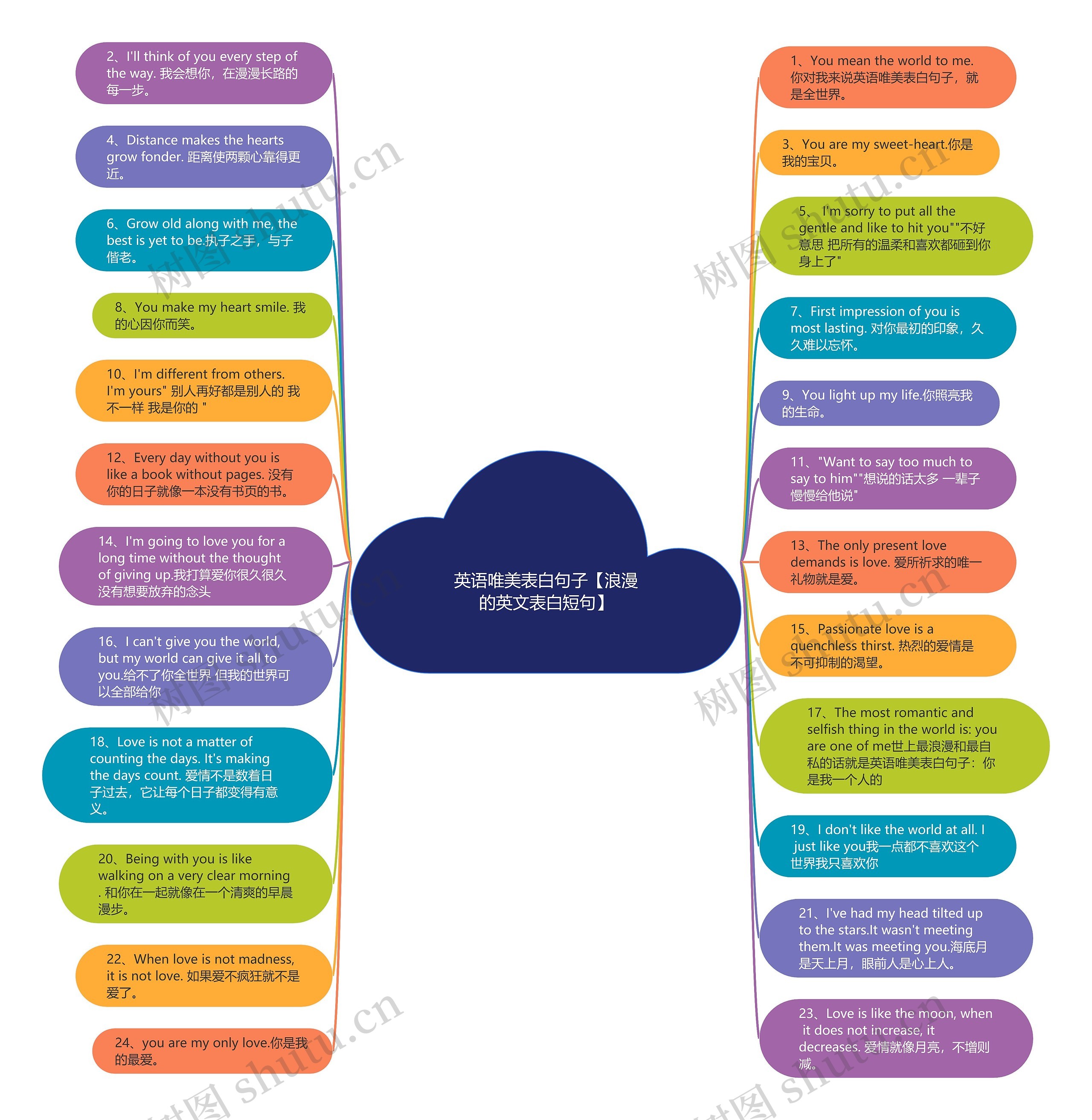 英语唯美表白句子【浪漫的英文表白短句】思维导图