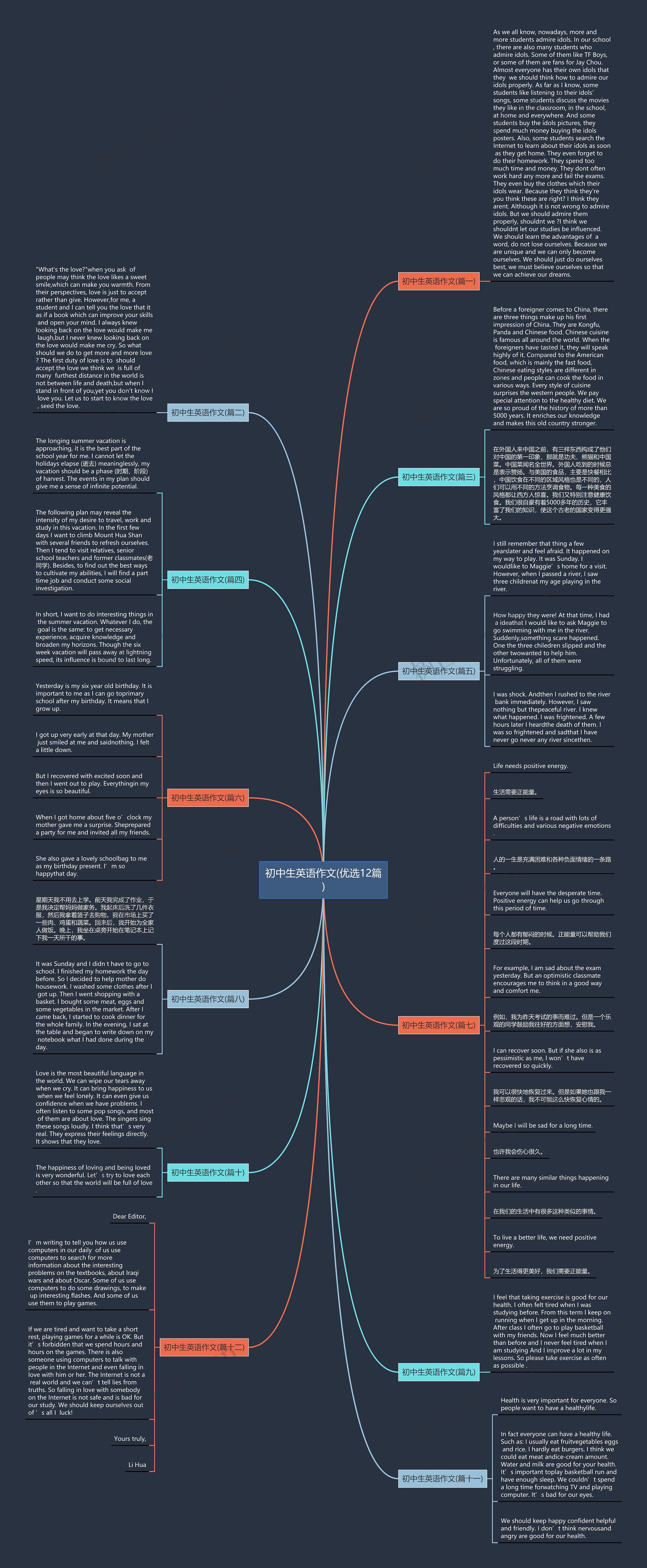 初中生英语作文(优选12篇)思维导图