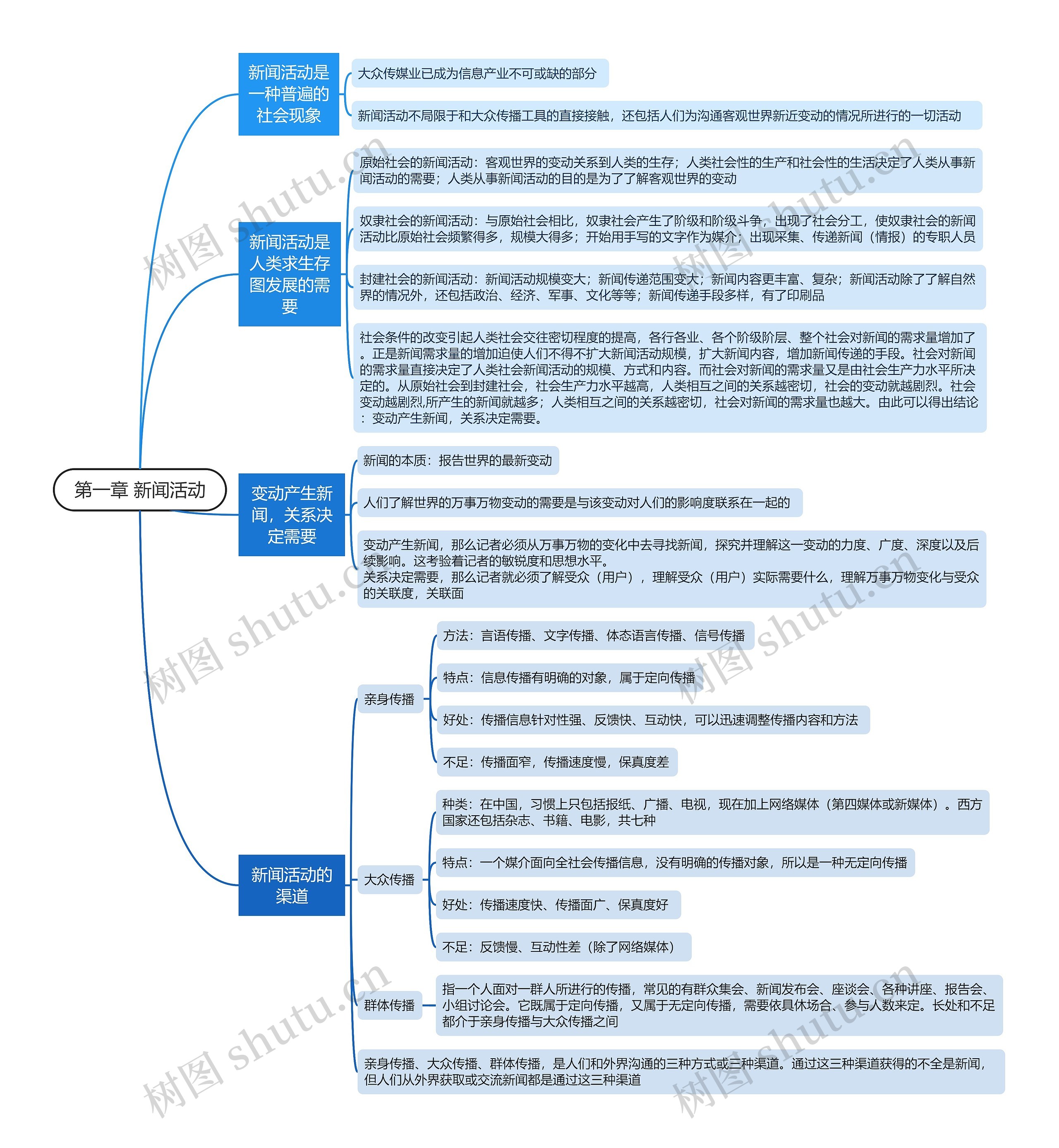 第一章 新闻活动思维导图