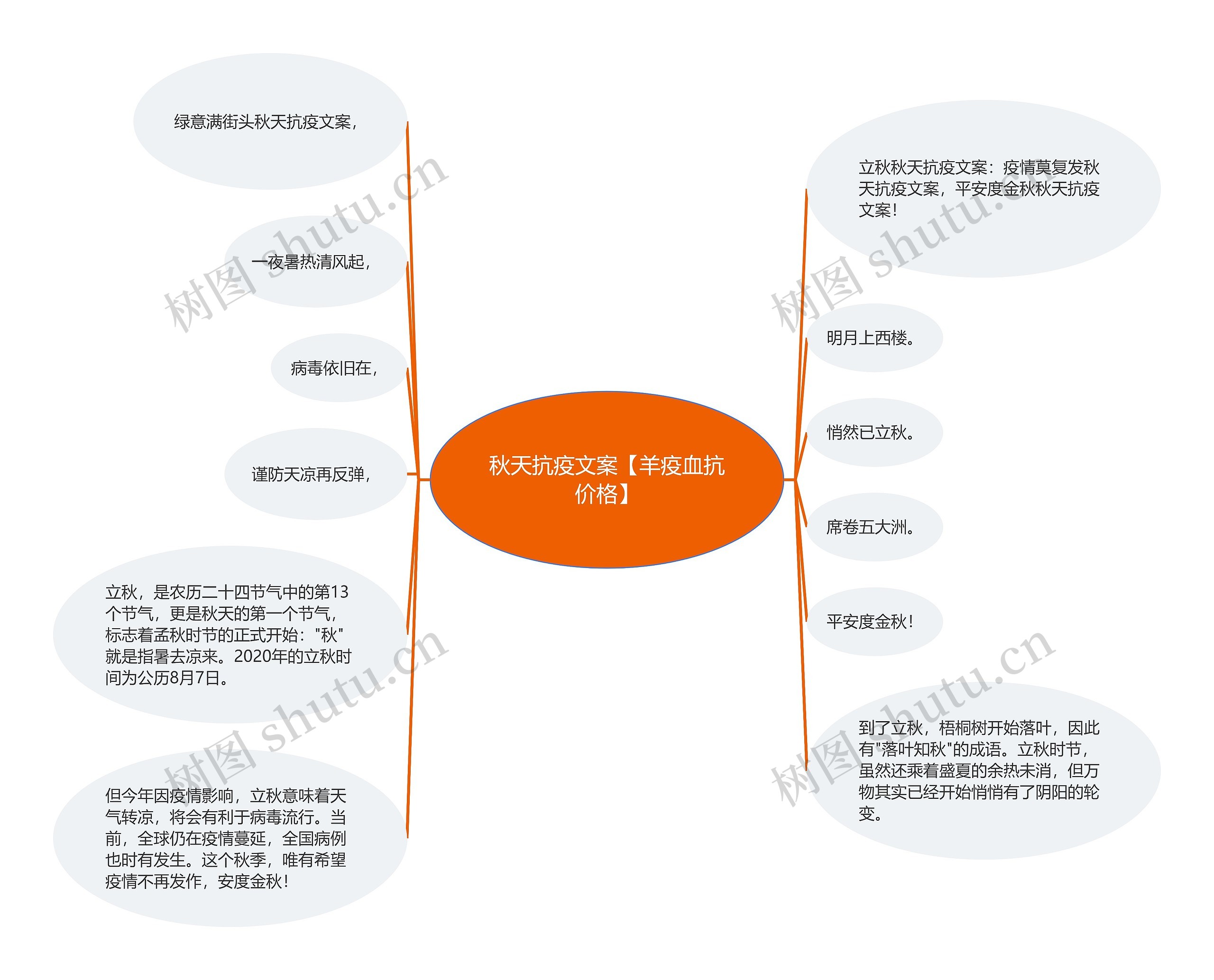 秋天抗疫文案【羊疫血抗价格】思维导图