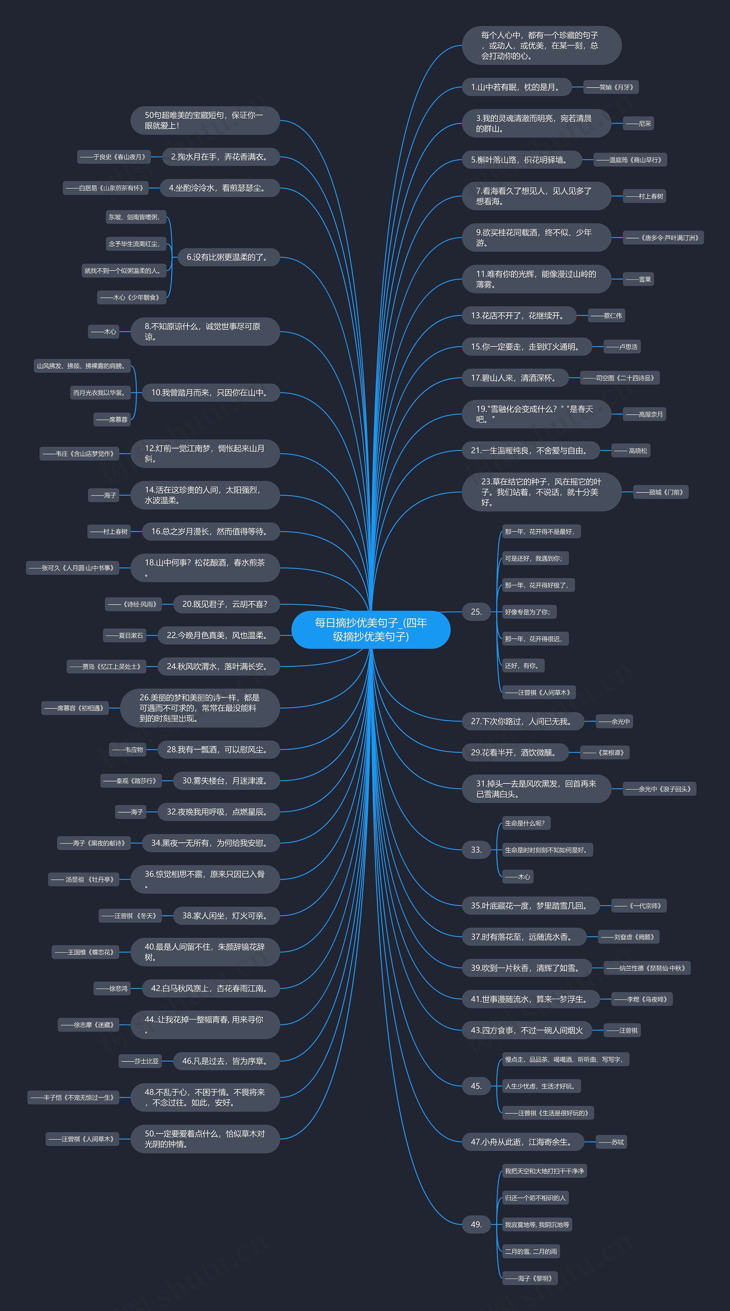 每日摘抄优美句子_(四年级摘抄优美句子)思维导图