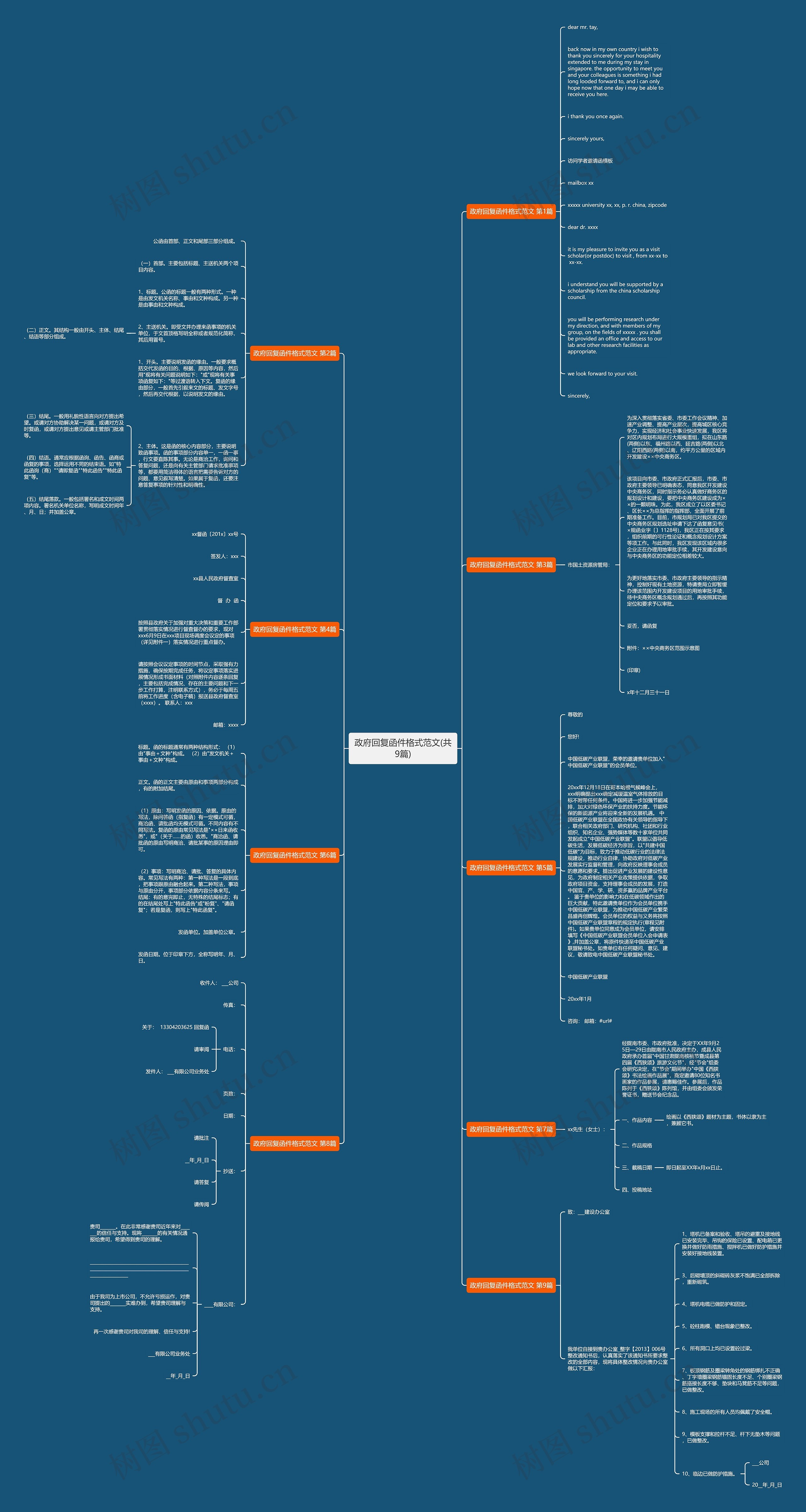 政府回复函件格式范文(共9篇)思维导图