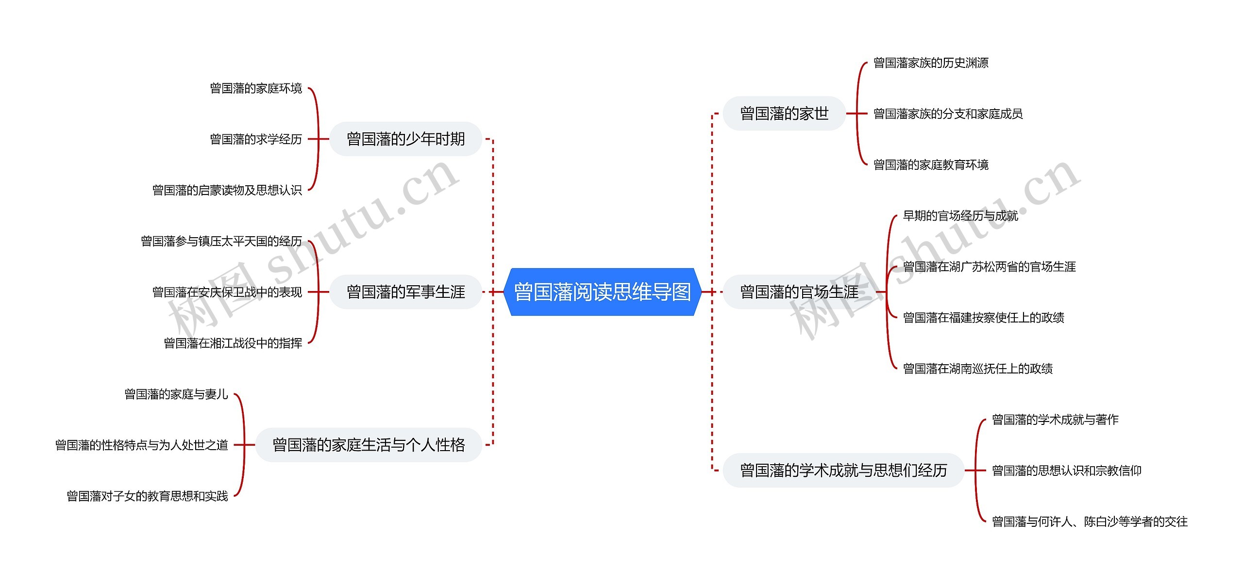 《曾国藩传》阅读思维导图