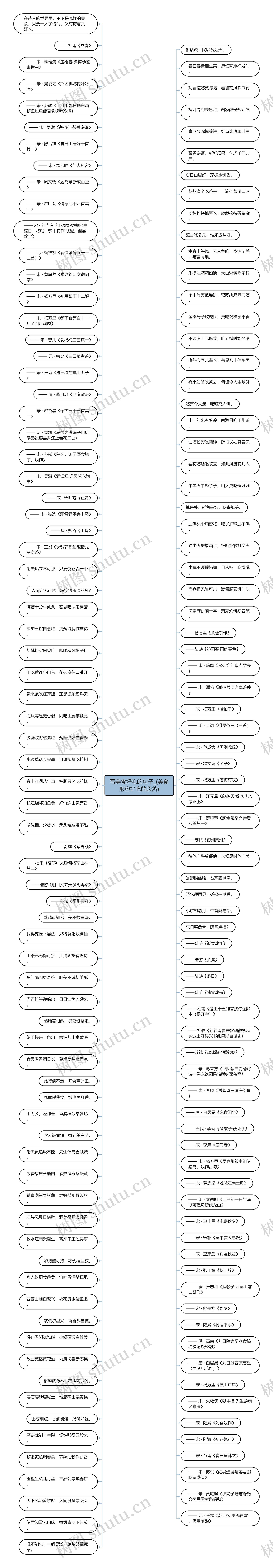 写美食好吃的句子_(美食形容好吃的段落)思维导图