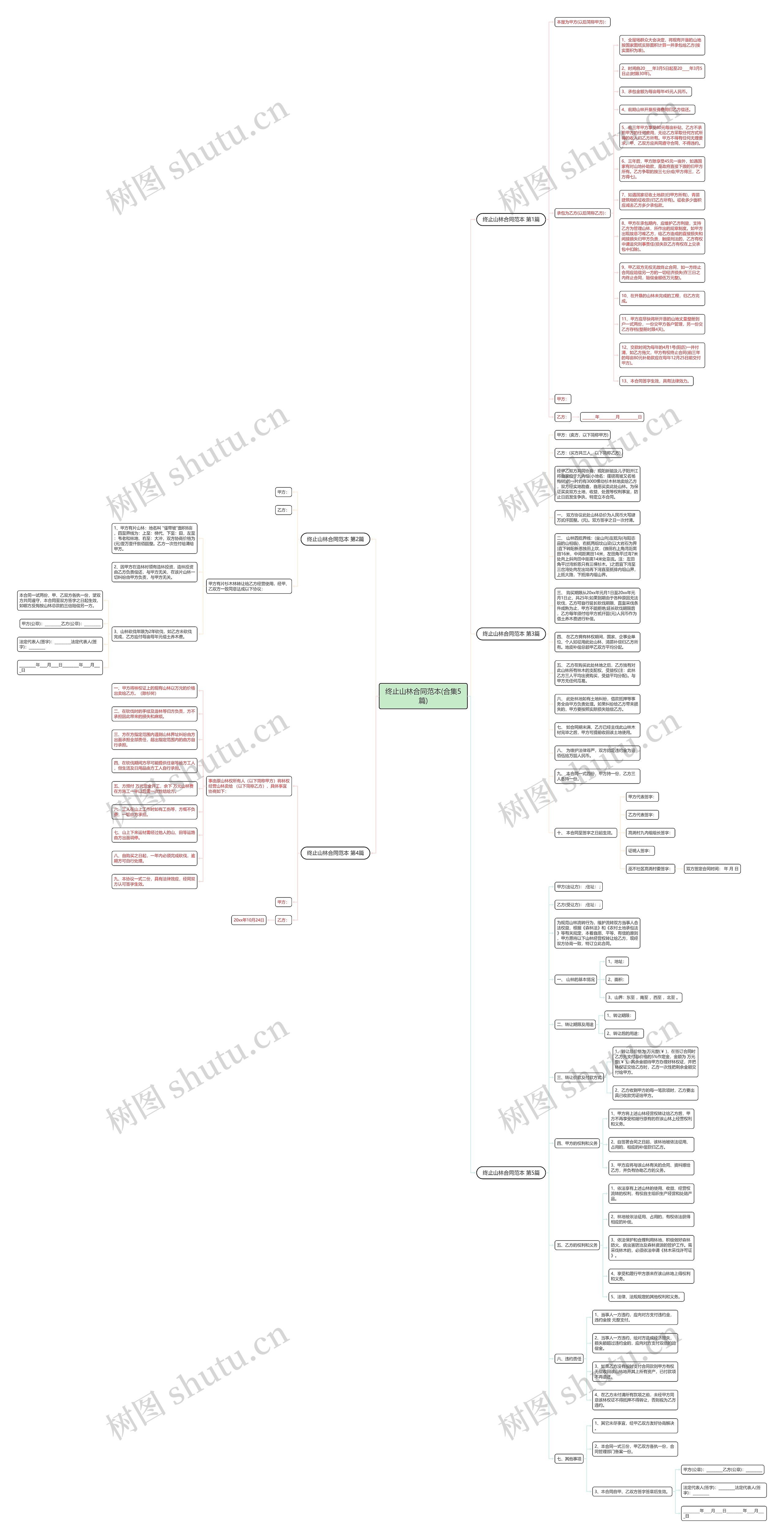 终止山林合同范本(合集5篇)思维导图
