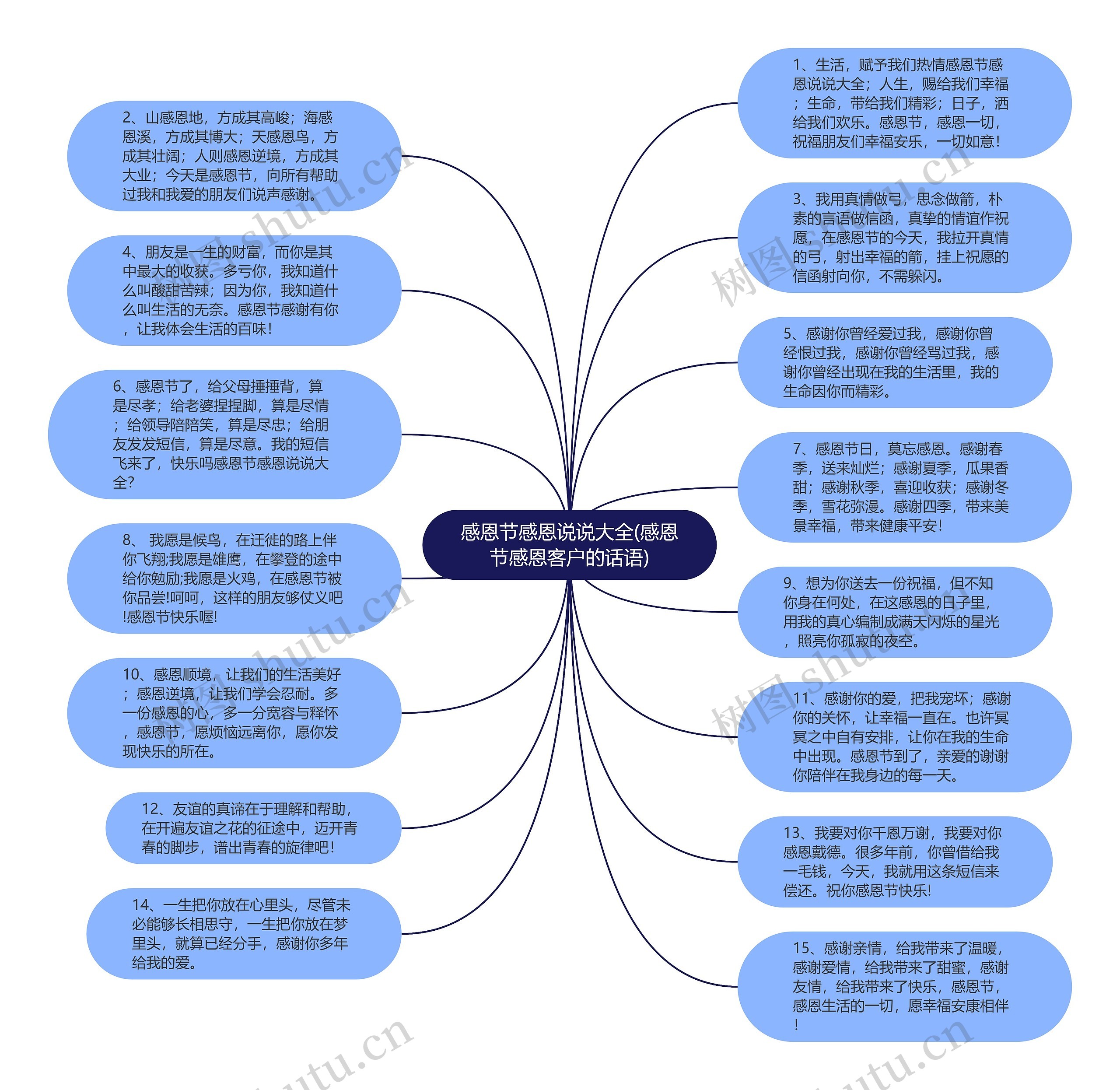 感恩节感恩说说大全(感恩节感恩客户的话语)思维导图