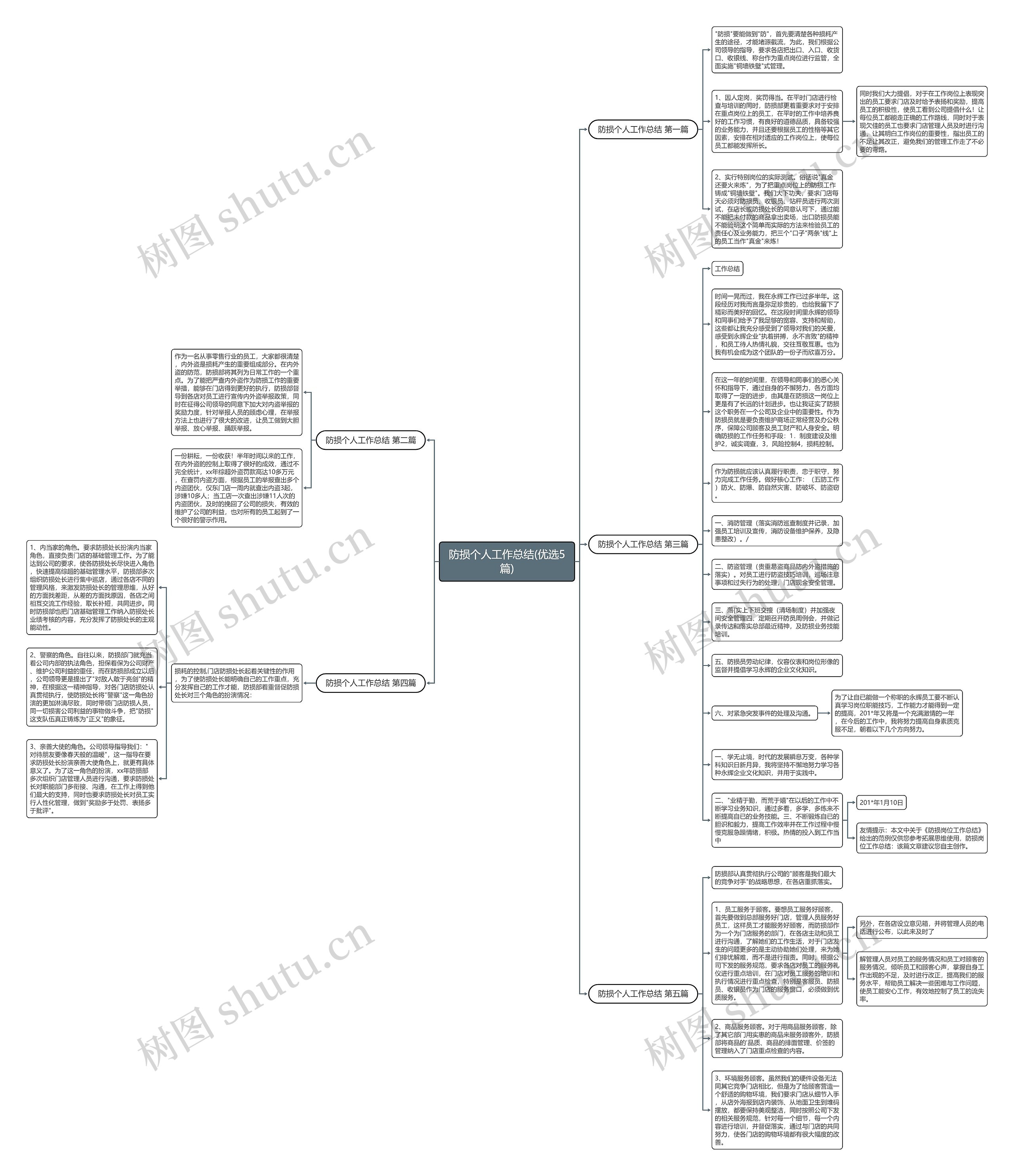 防损个人工作总结(优选5篇)思维导图