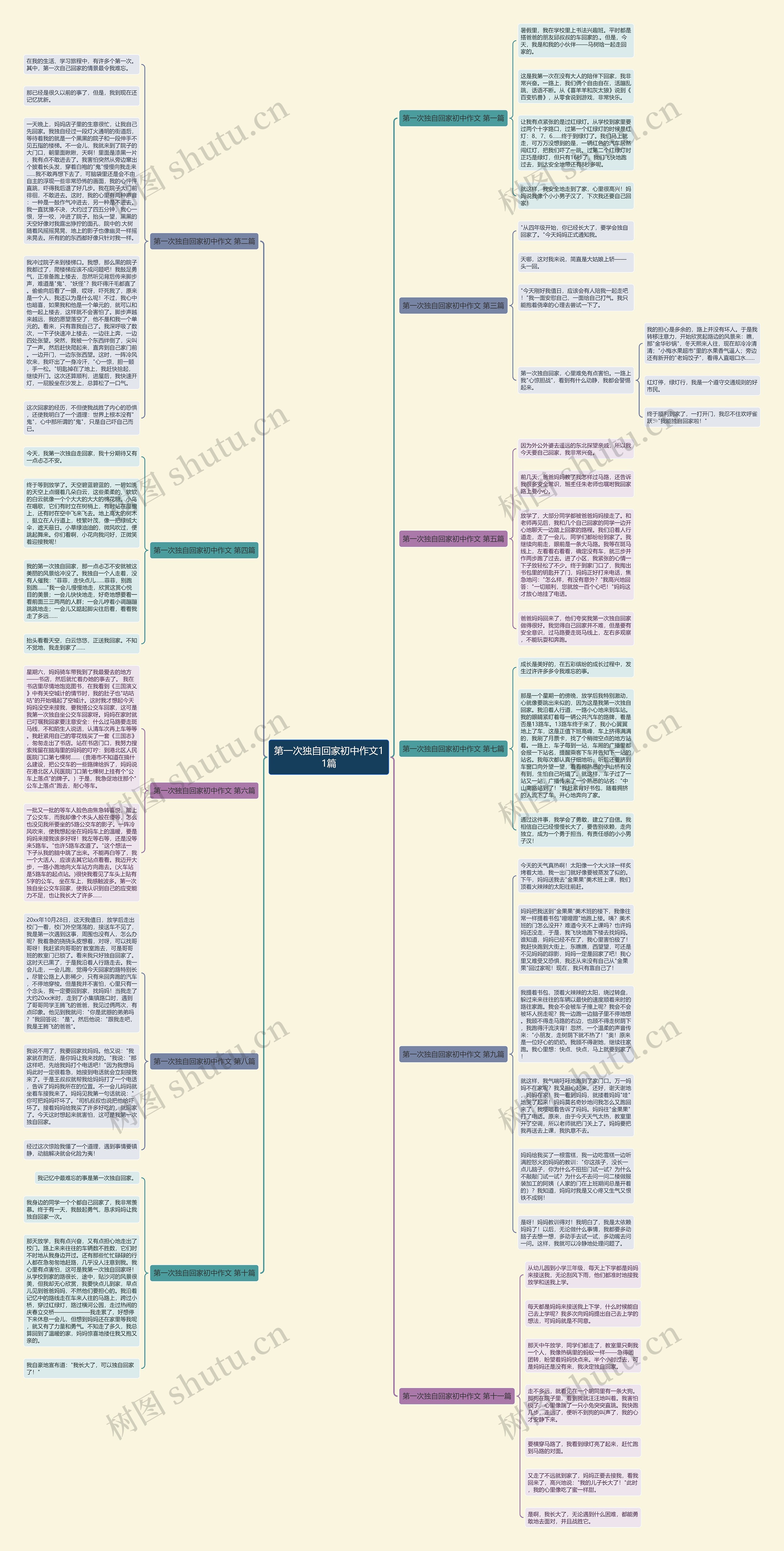 第一次独自回家初中作文11篇思维导图