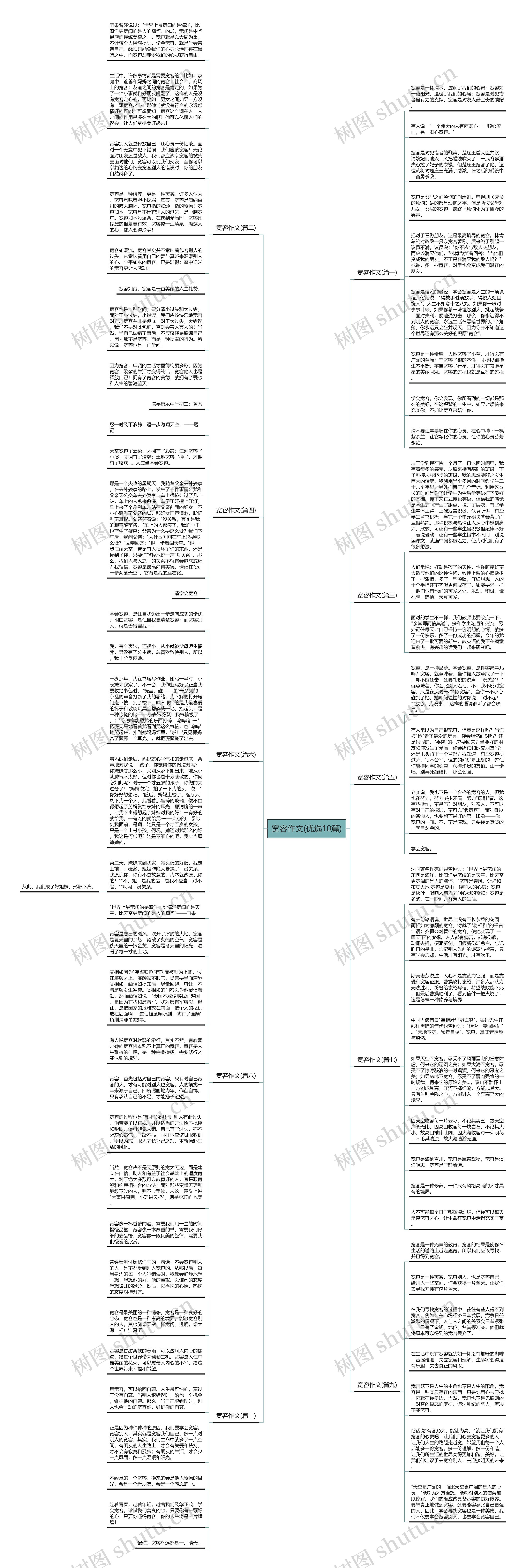 宽容作文(优选10篇)思维导图