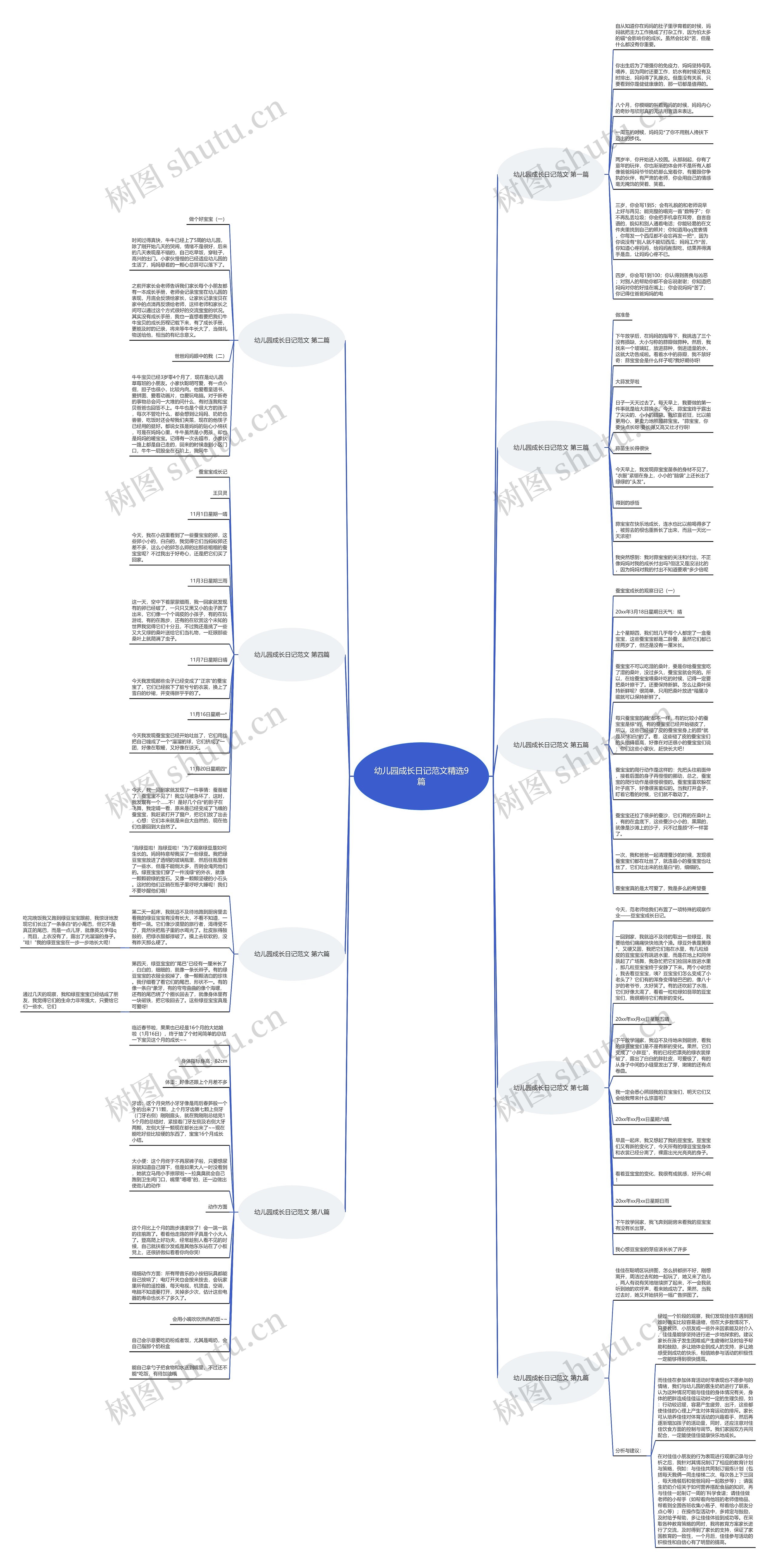 幼儿园成长日记范文精选9篇思维导图