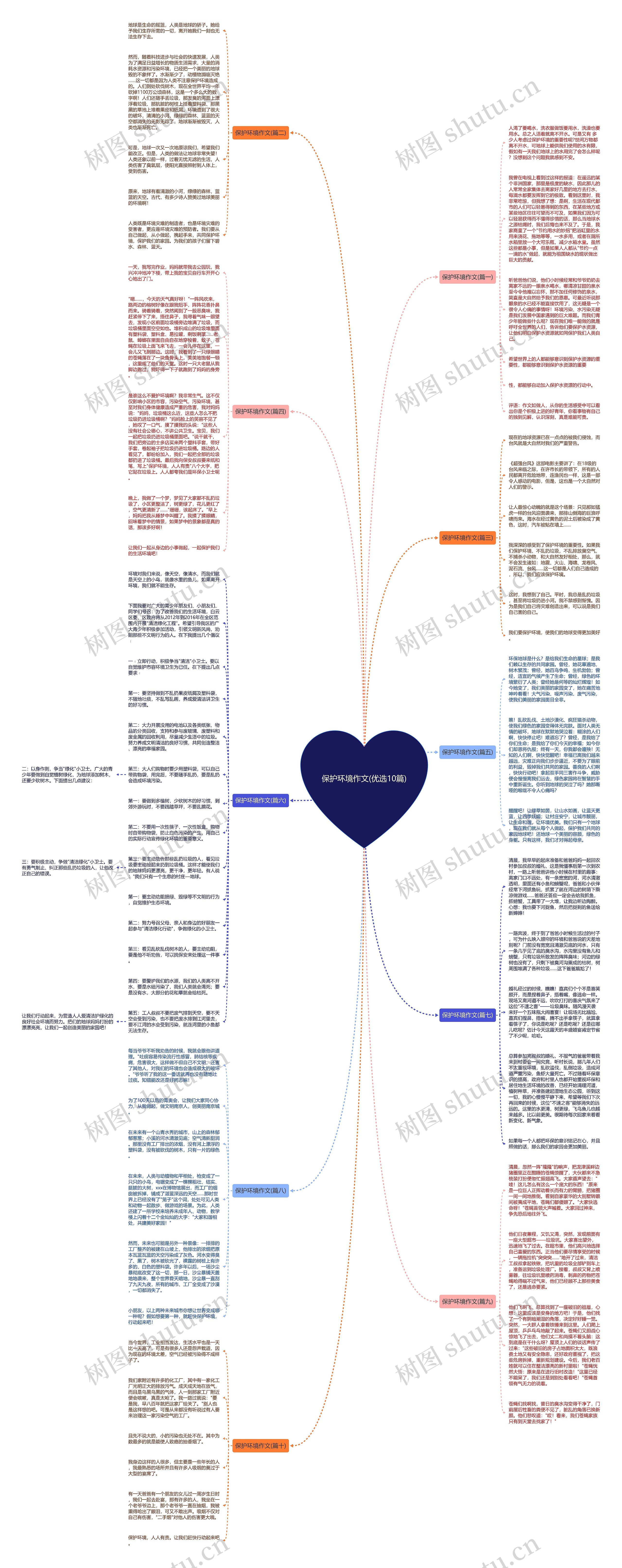 保护环境作文(优选10篇)思维导图