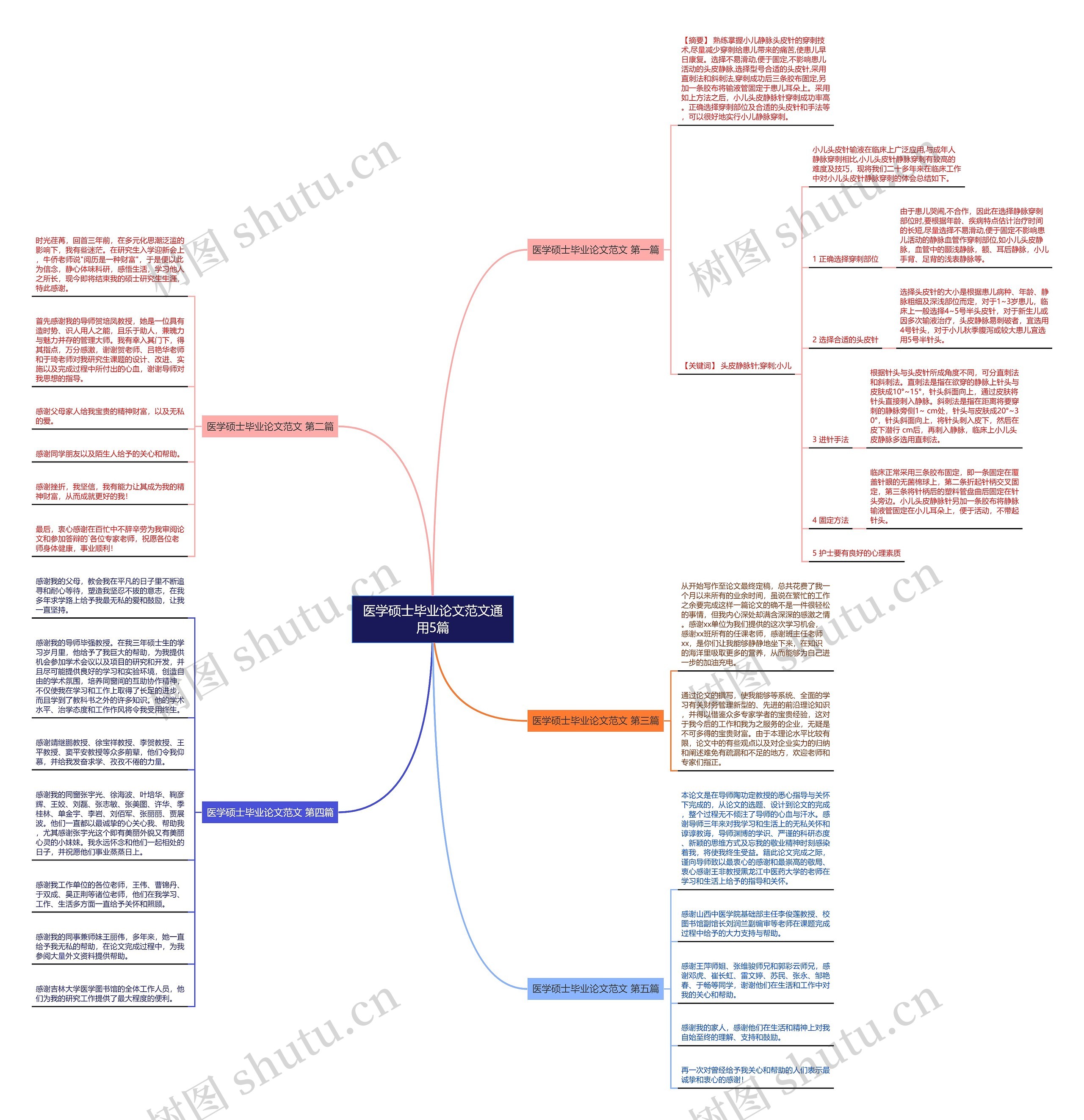 医学硕士毕业论文范文通用5篇思维导图