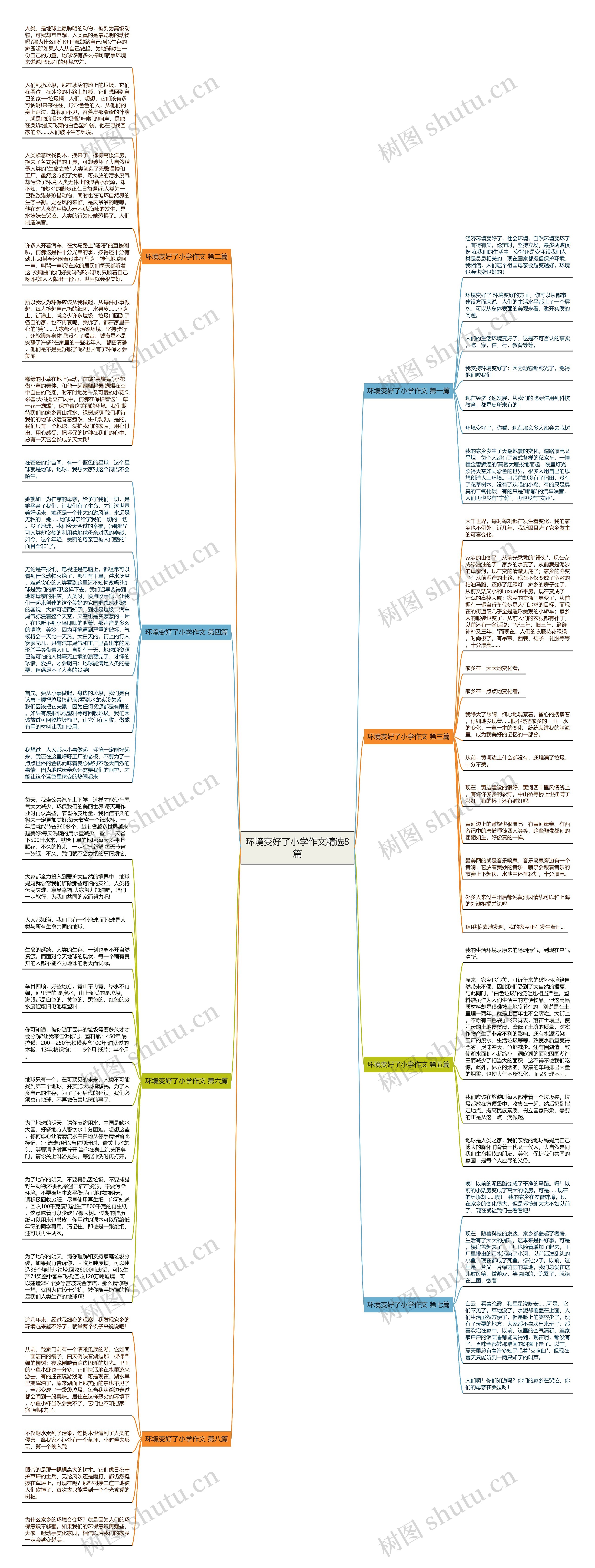 环境变好了小学作文精选8篇思维导图