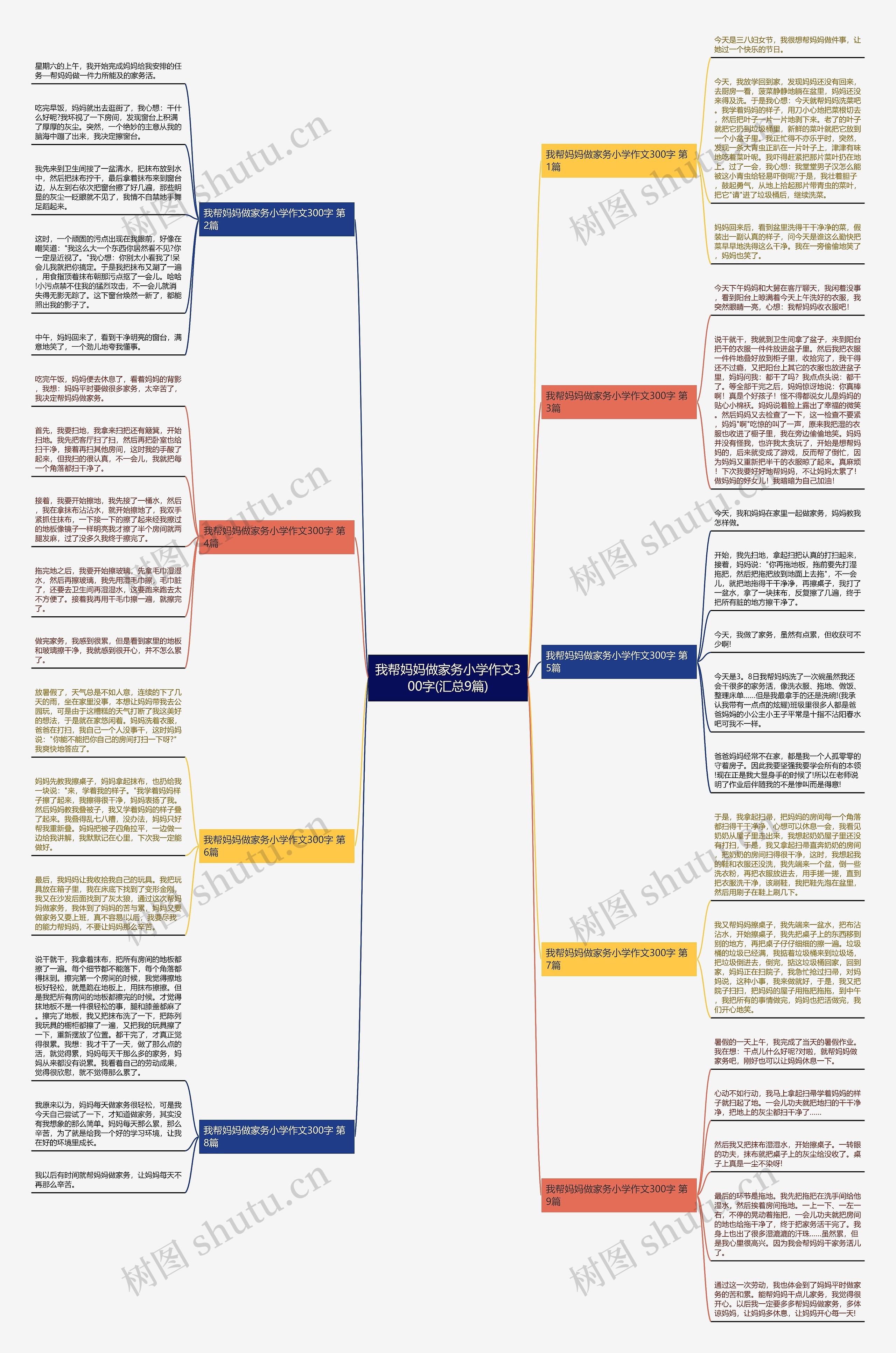 我帮妈妈做家务小学作文300字(汇总9篇)思维导图